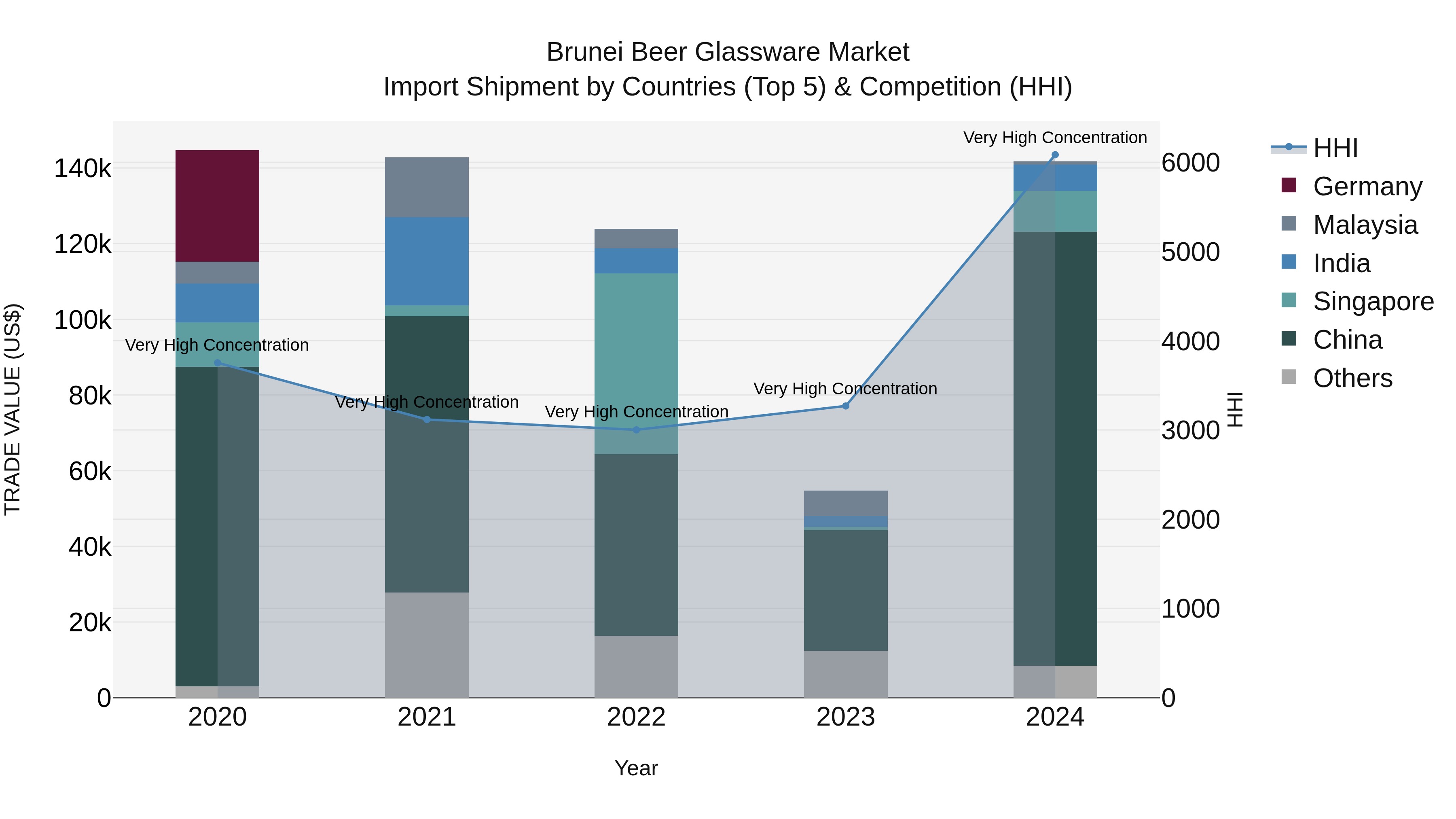 Brunei Beer Glassware Market: Top 5 Importing Countries and Market Competition (HHI) Analysis