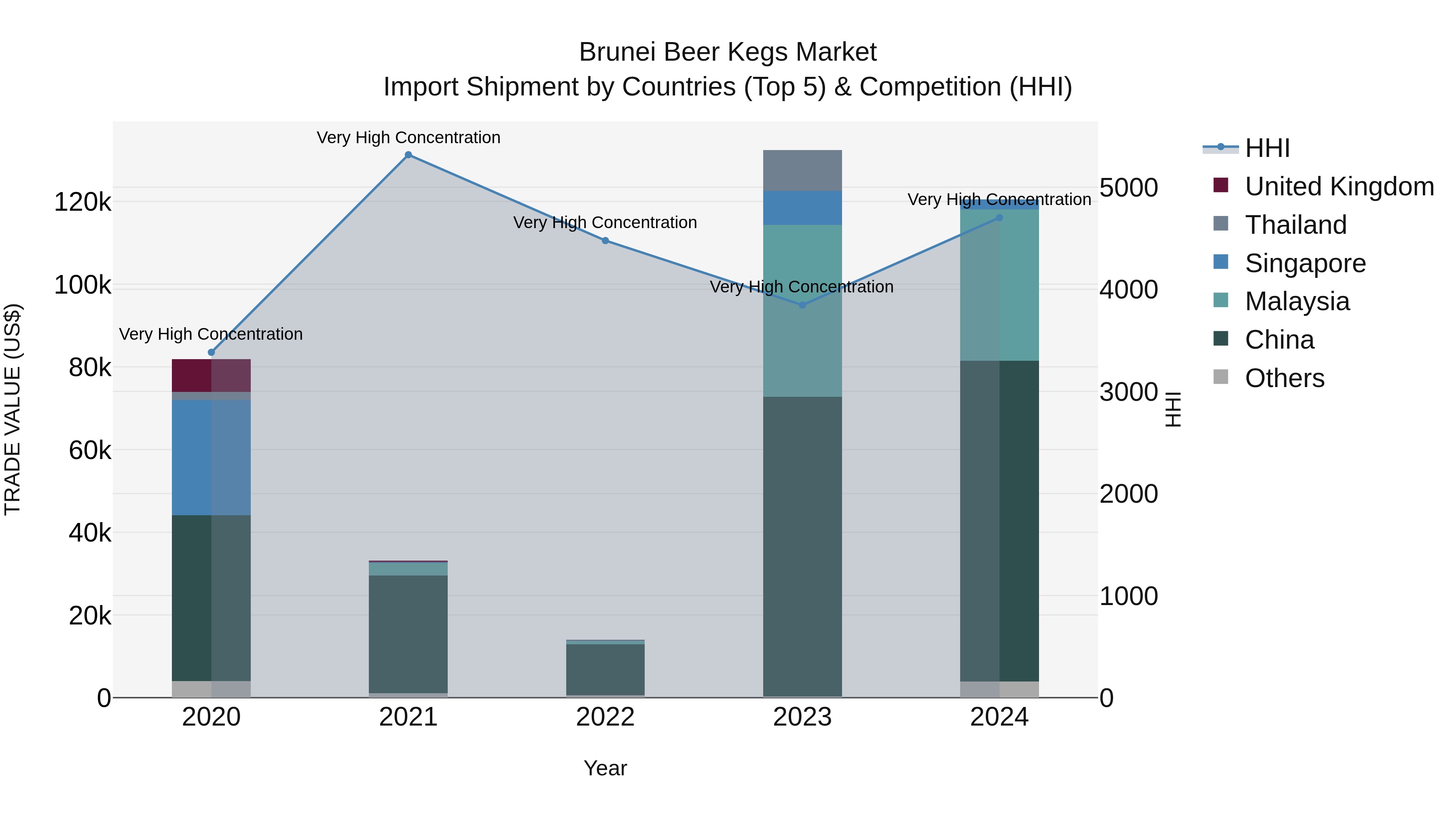 Brunei Beer Kegs Market: Top 5 Importing Countries and Market Competition (HHI) Analysis