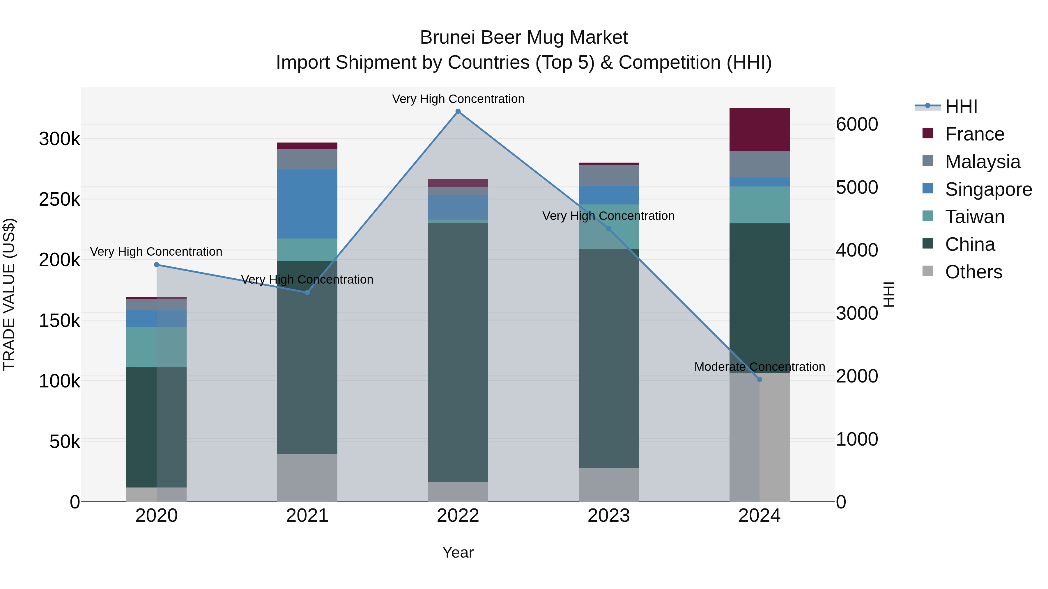Brunei Beer Mug Market: Top 5 Importing Countries and Market Competition (HHI) Analysis
