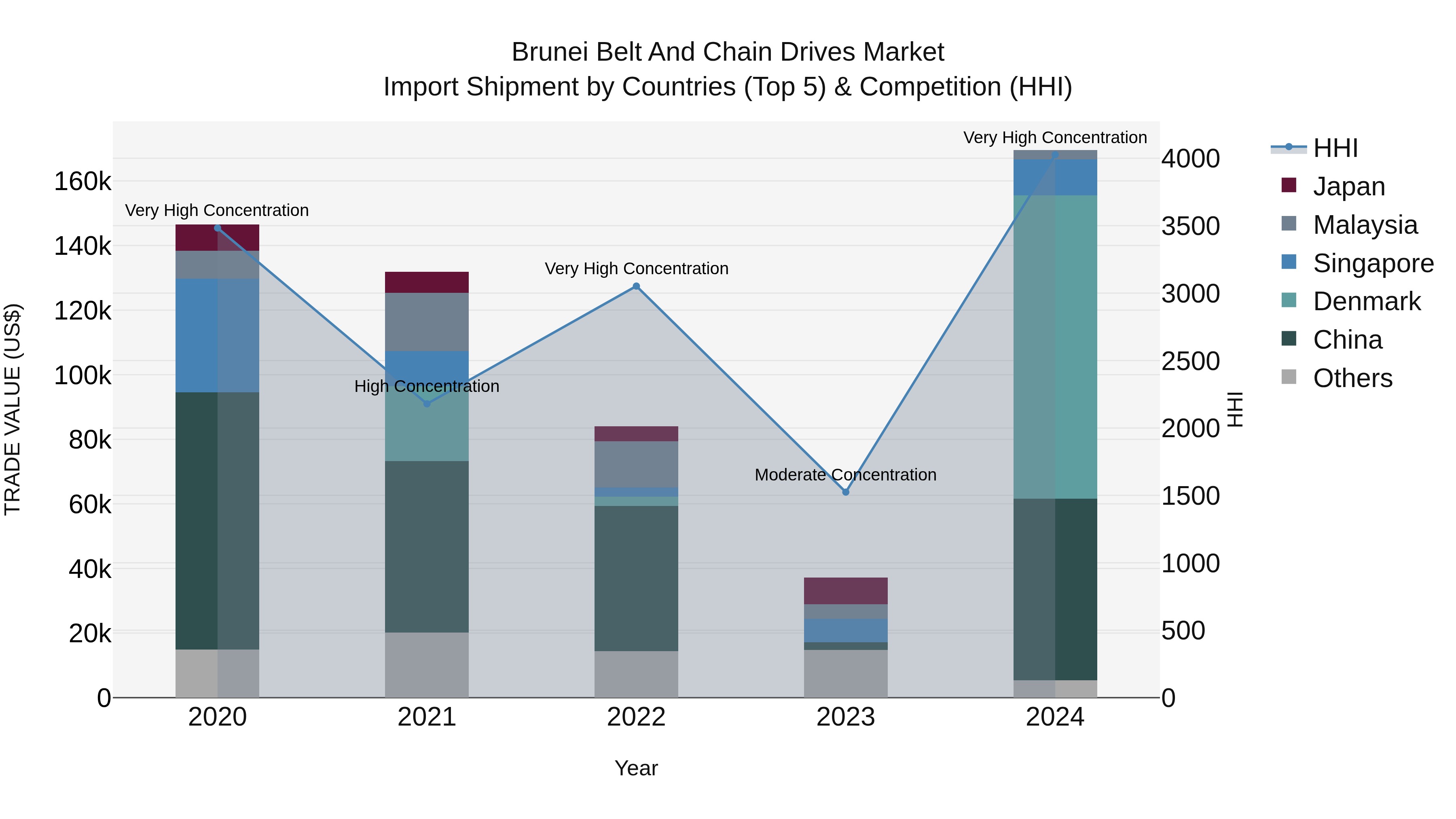 Brunei Belt and Chain Drives Market: Top 5 Importing Countries and Market Competition (HHI) Analysis