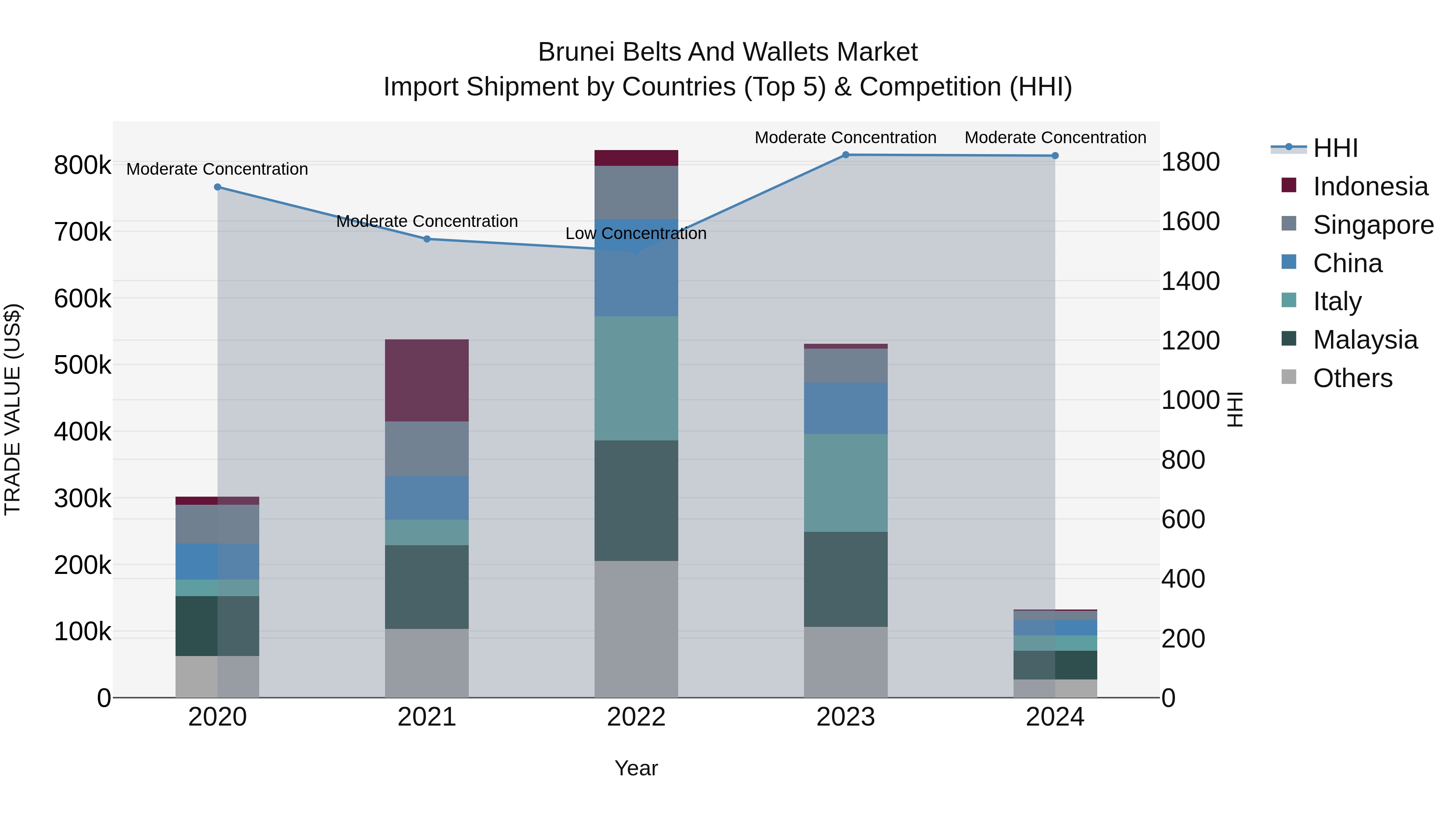 Brunei Belts and Wallets Market: Top 5 Importing Countries and Market Competition (HHI) Analysis
