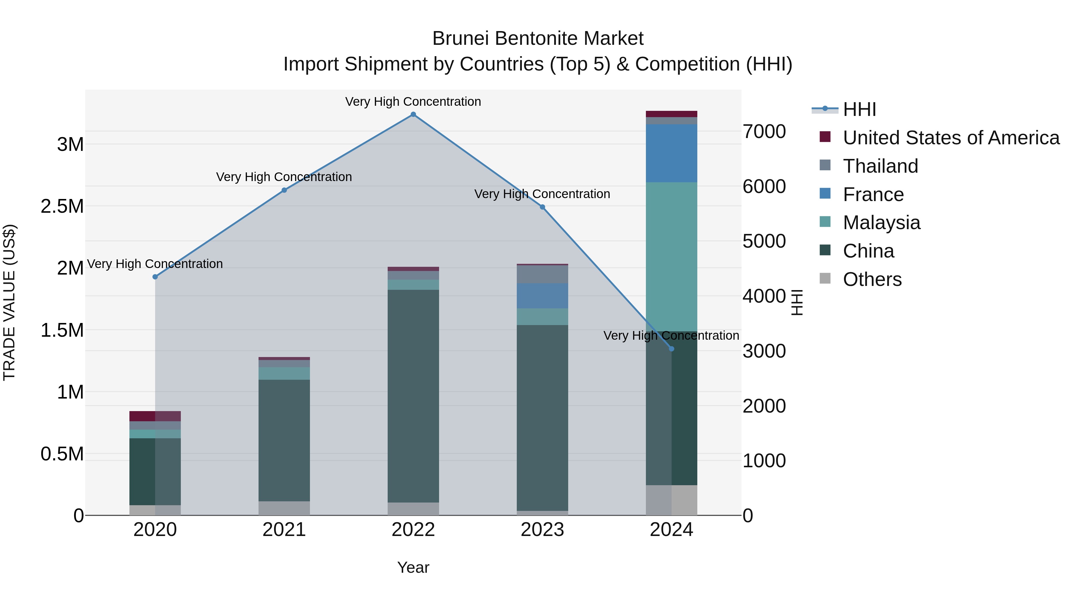 Brunei Bentonite Market: Top 5 Importing Countries and Market Competition (HHI) Analysis