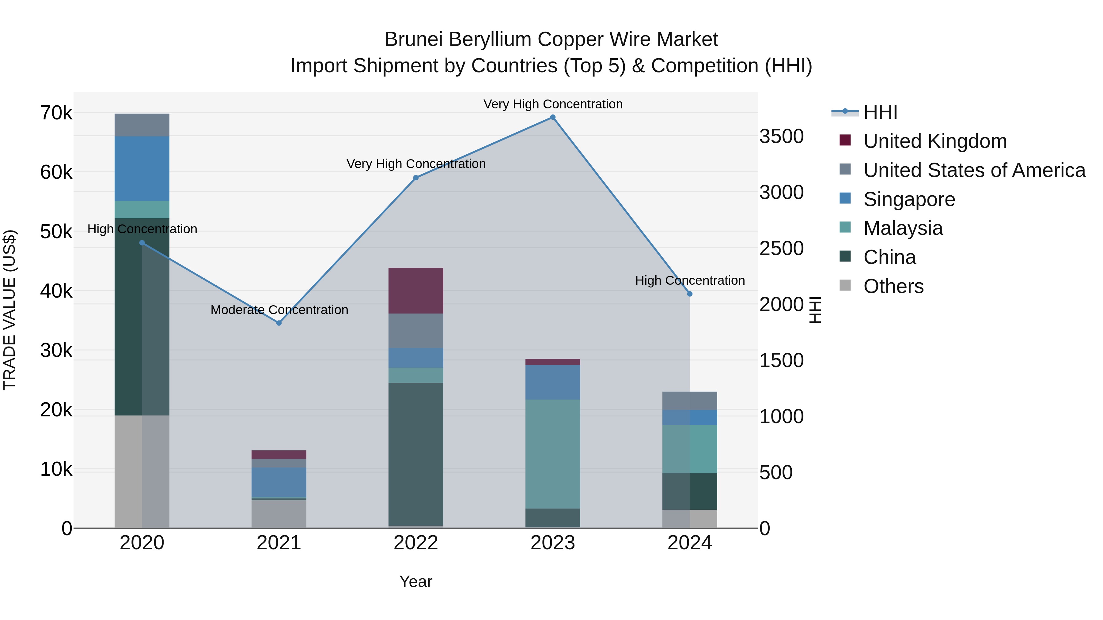 Brunei Beryllium Copper Wire Market: Top 5 Importing Countries and Market Competition (HHI) Analysis