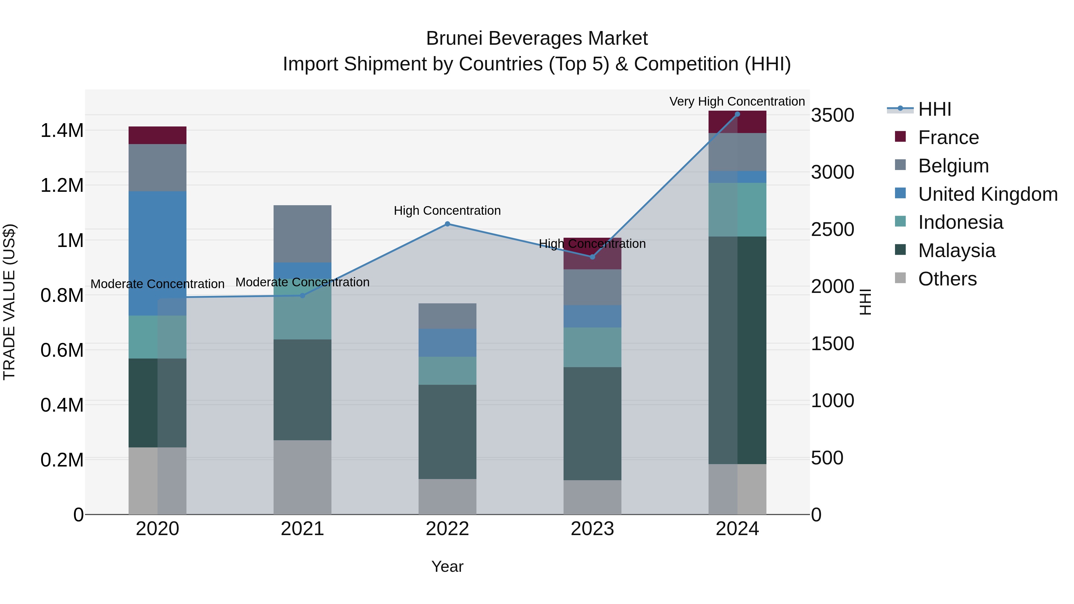 Brunei Beverages Market: Top 5 Importing Countries and Market Competition (HHI) Analysis