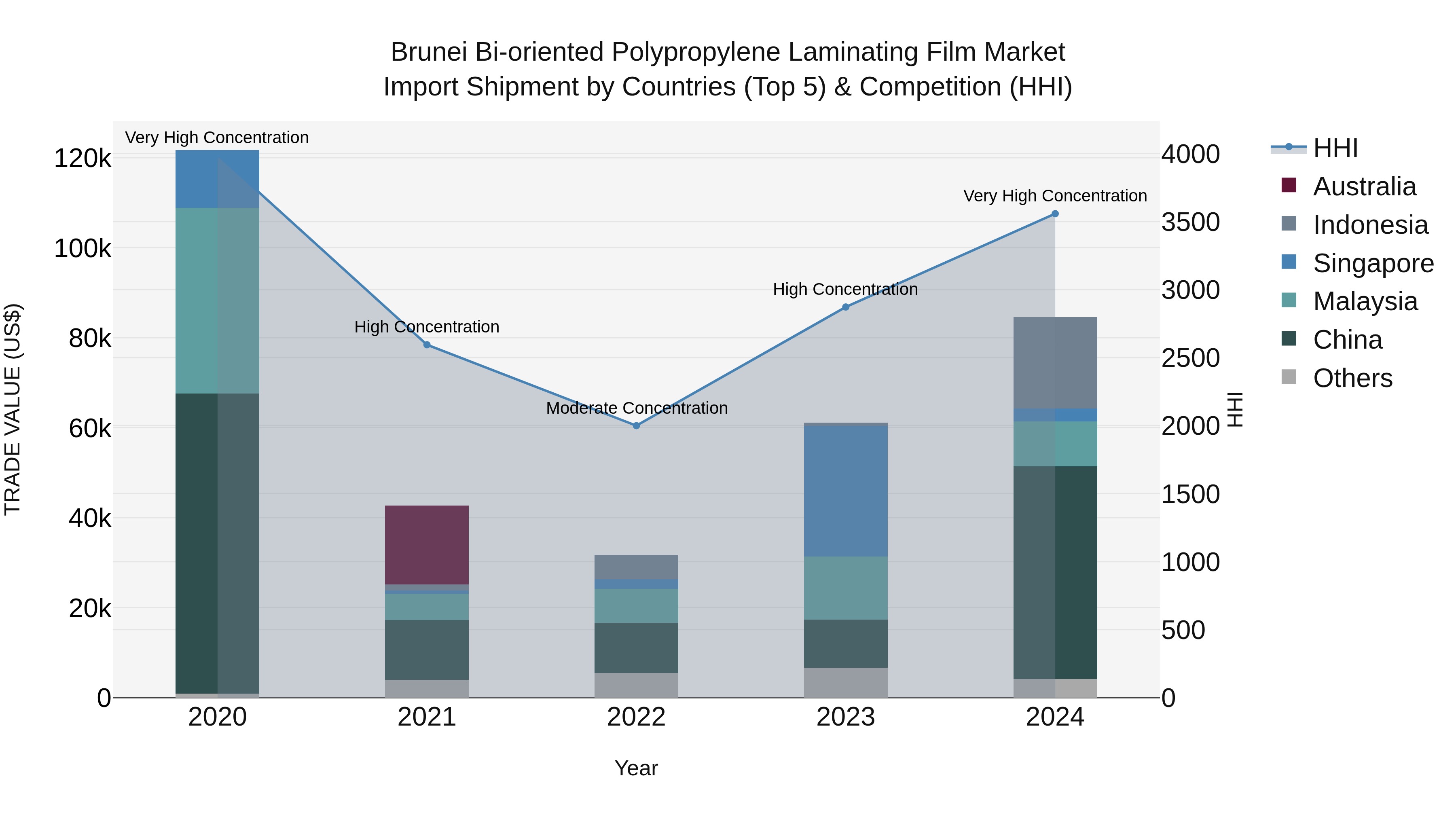 Brunei Bi-oriented Polypropylene Laminating Film Market: Top 5 Importing Countries and Market Competition (HHI) Analysis