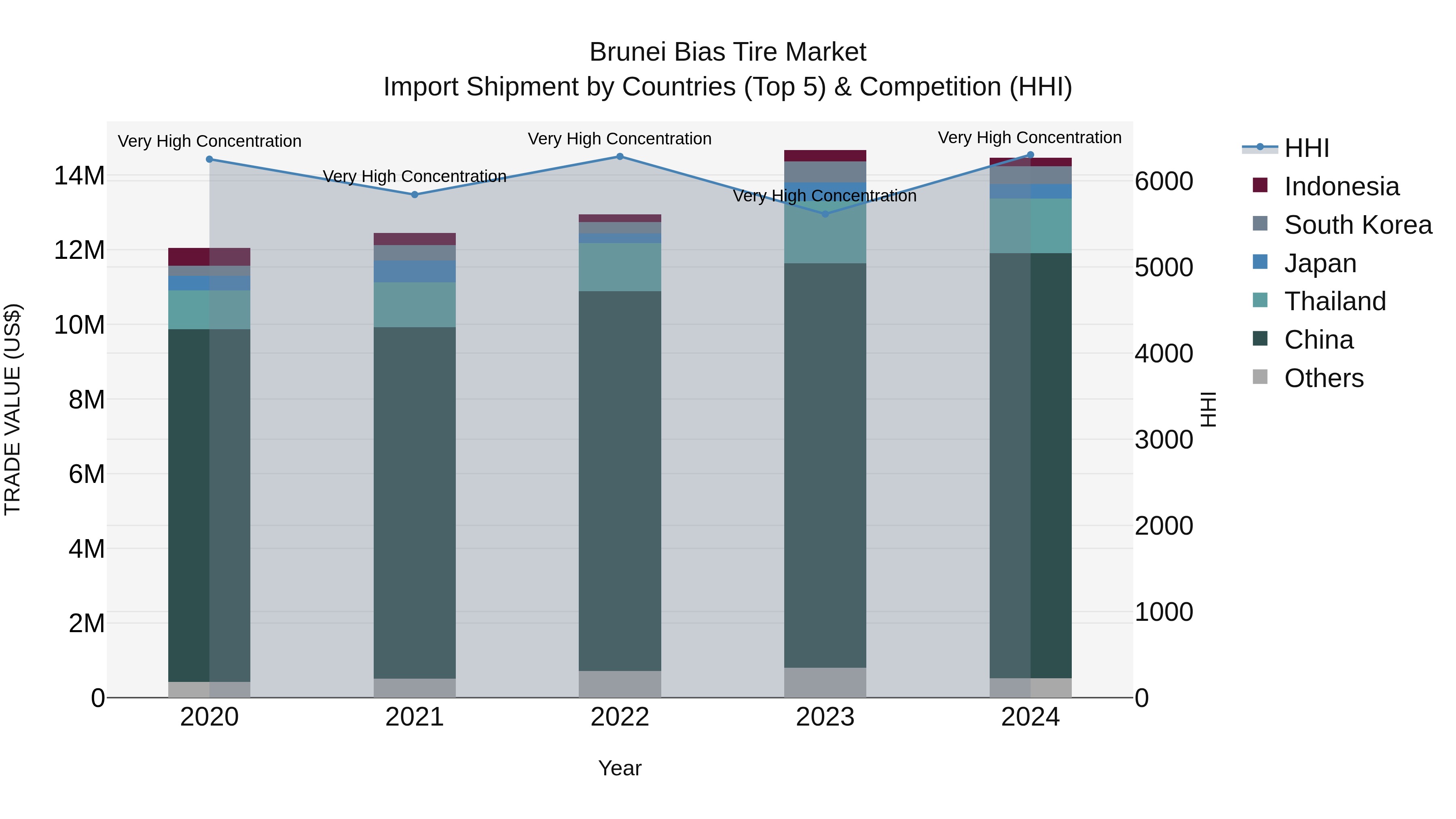 Brunei Bias Tire Market: Top 5 Importing Countries and Market Competition (HHI) Analysis