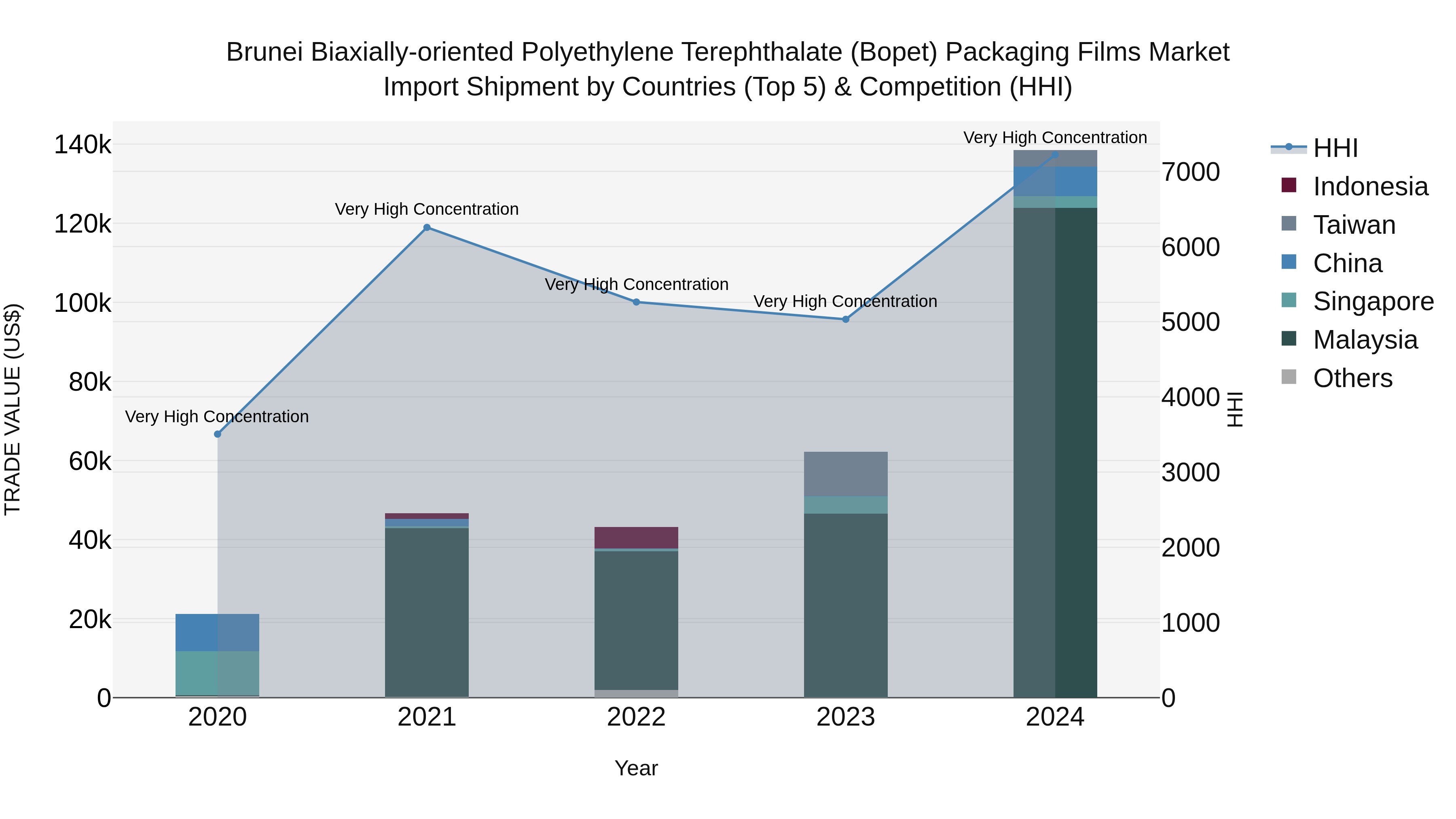 Brunei Biaxially-oriented Polyethylene Terephthalate (Bopet) Packaging Films Market: Top 5 Importing Countries and Market Competition (HHI) Analysis