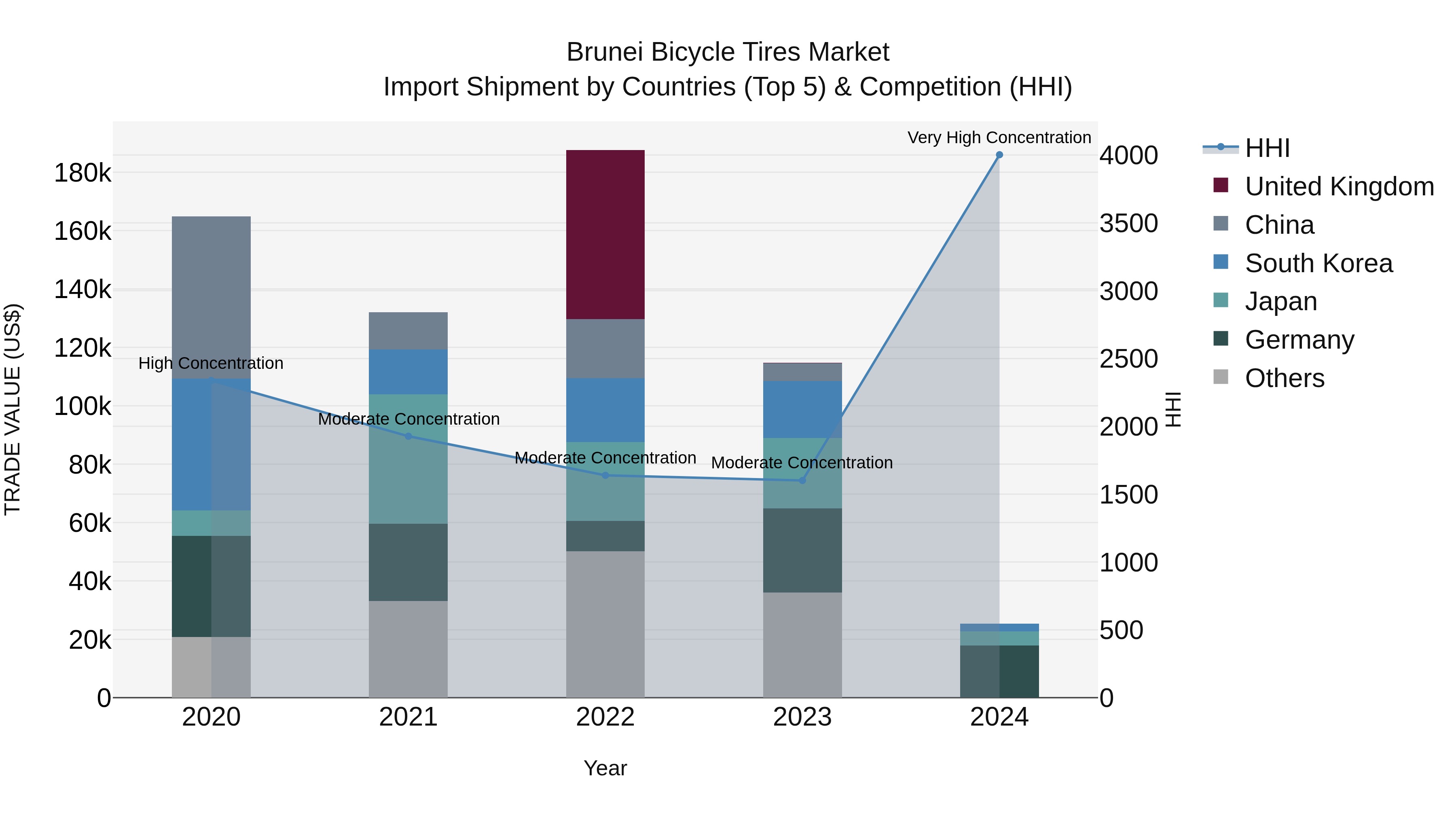 Brunei Bicycle Tires Market: Top 5 Importing Countries and Market Competition (HHI) Analysis