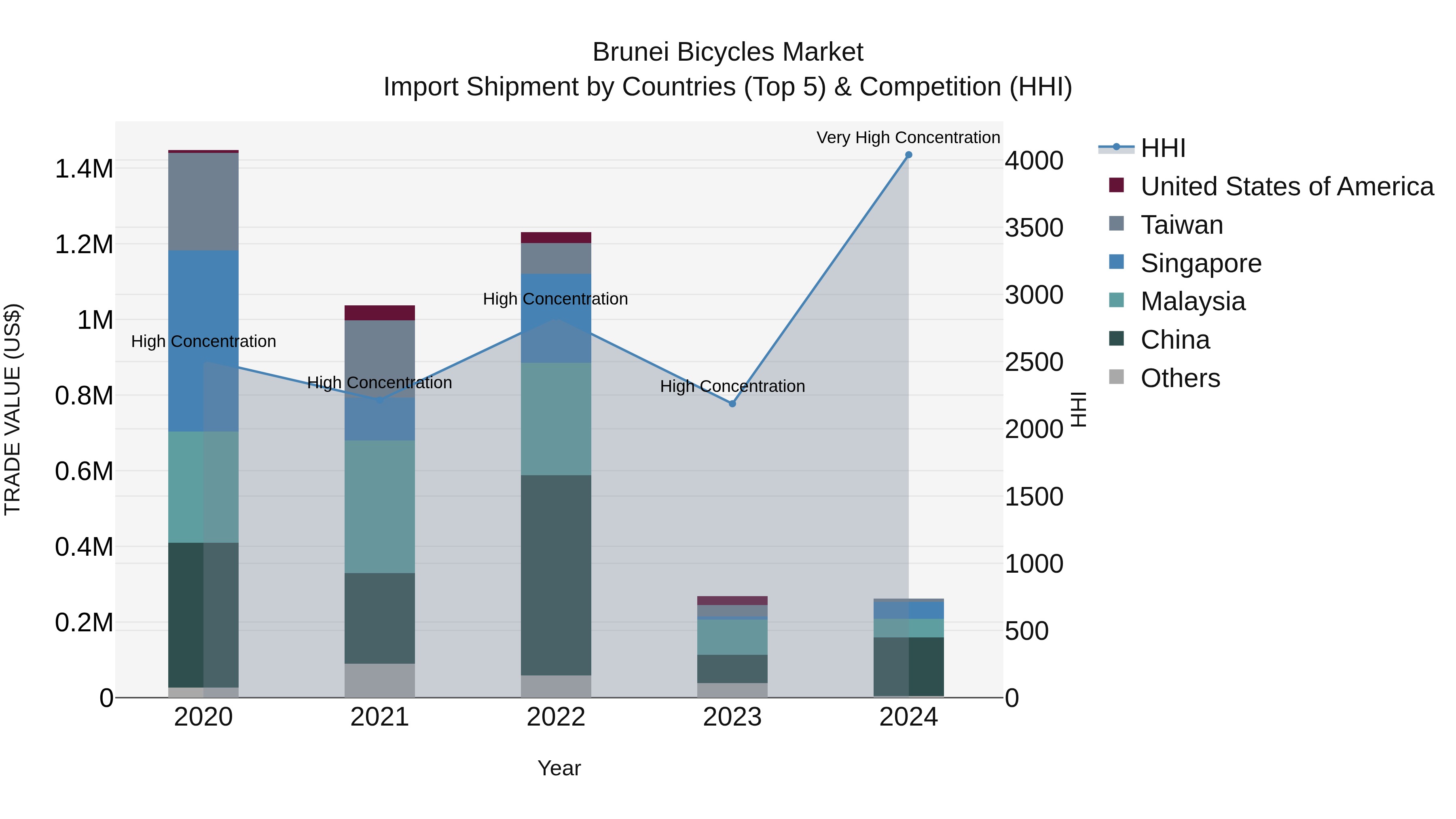 Brunei Bicycles Market: Top 5 Importing Countries and Market Competition (HHI) Analysis
