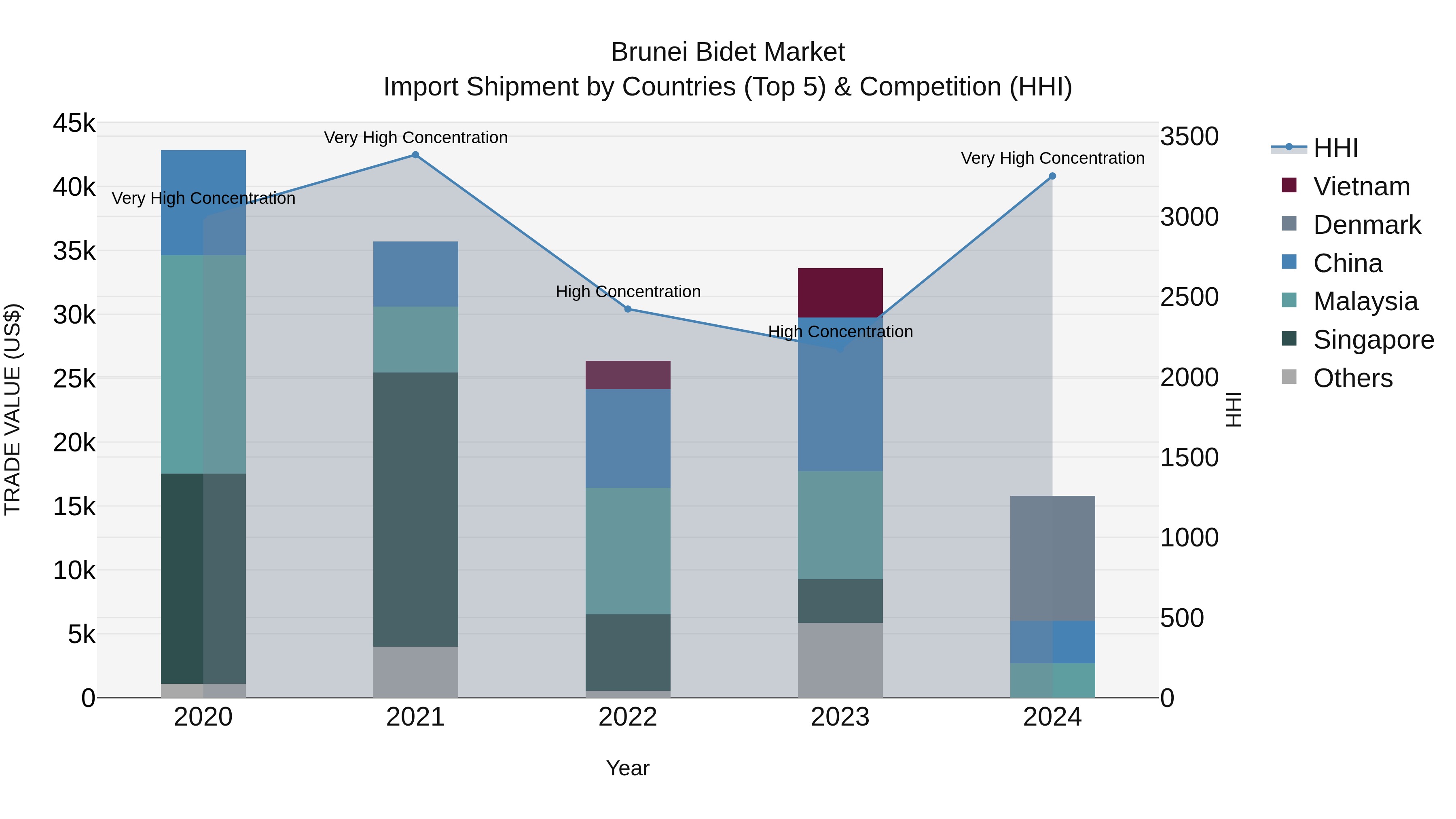 Brunei Bidet Market: Top 5 Importing Countries and Market Competition (HHI) Analysis