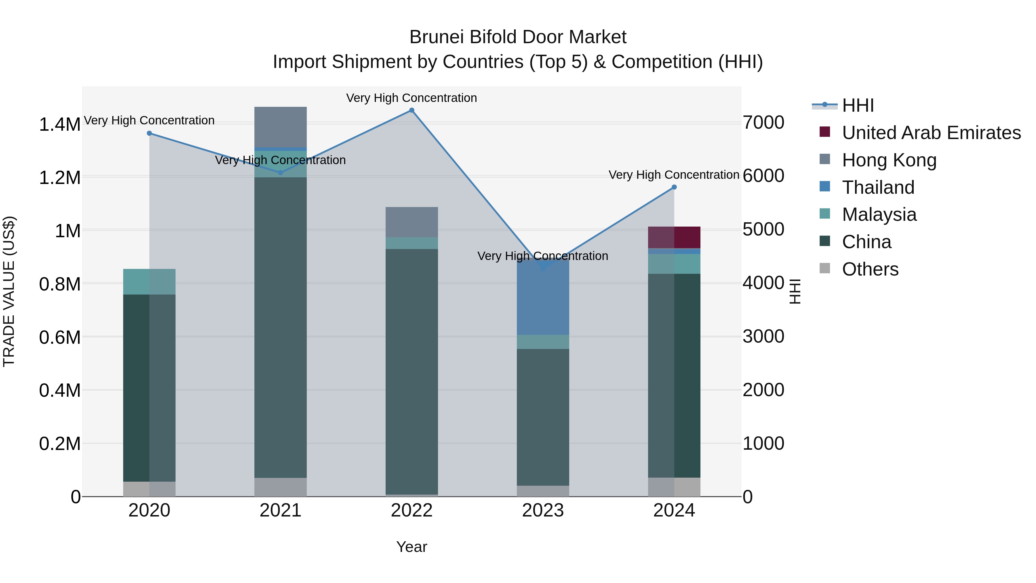 Brunei Bifold Door Market: Top 5 Importing Countries and Market Competition (HHI) Analysis