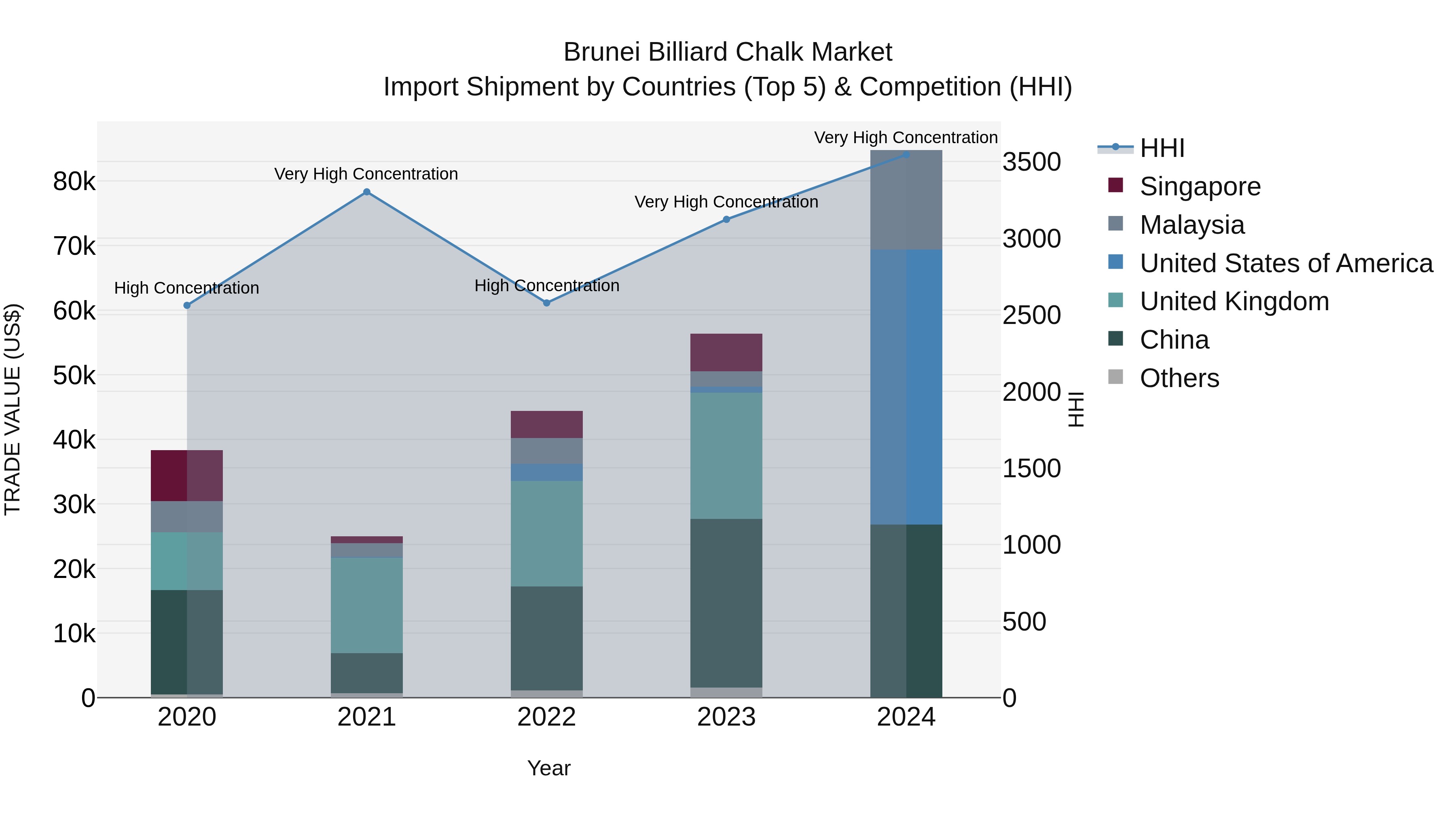 Brunei Billiard Chalk Market: Top 5 Importing Countries and Market Competition (HHI) Analysis