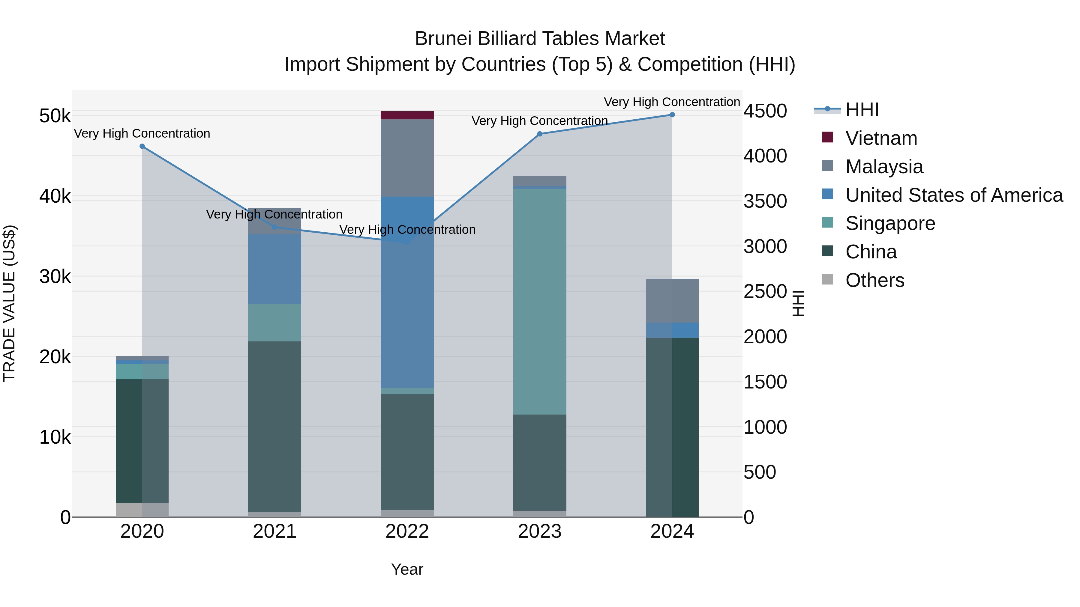 Brunei Billiard Tables Market: Top 5 Importing Countries and Market Competition (HHI) Analysis