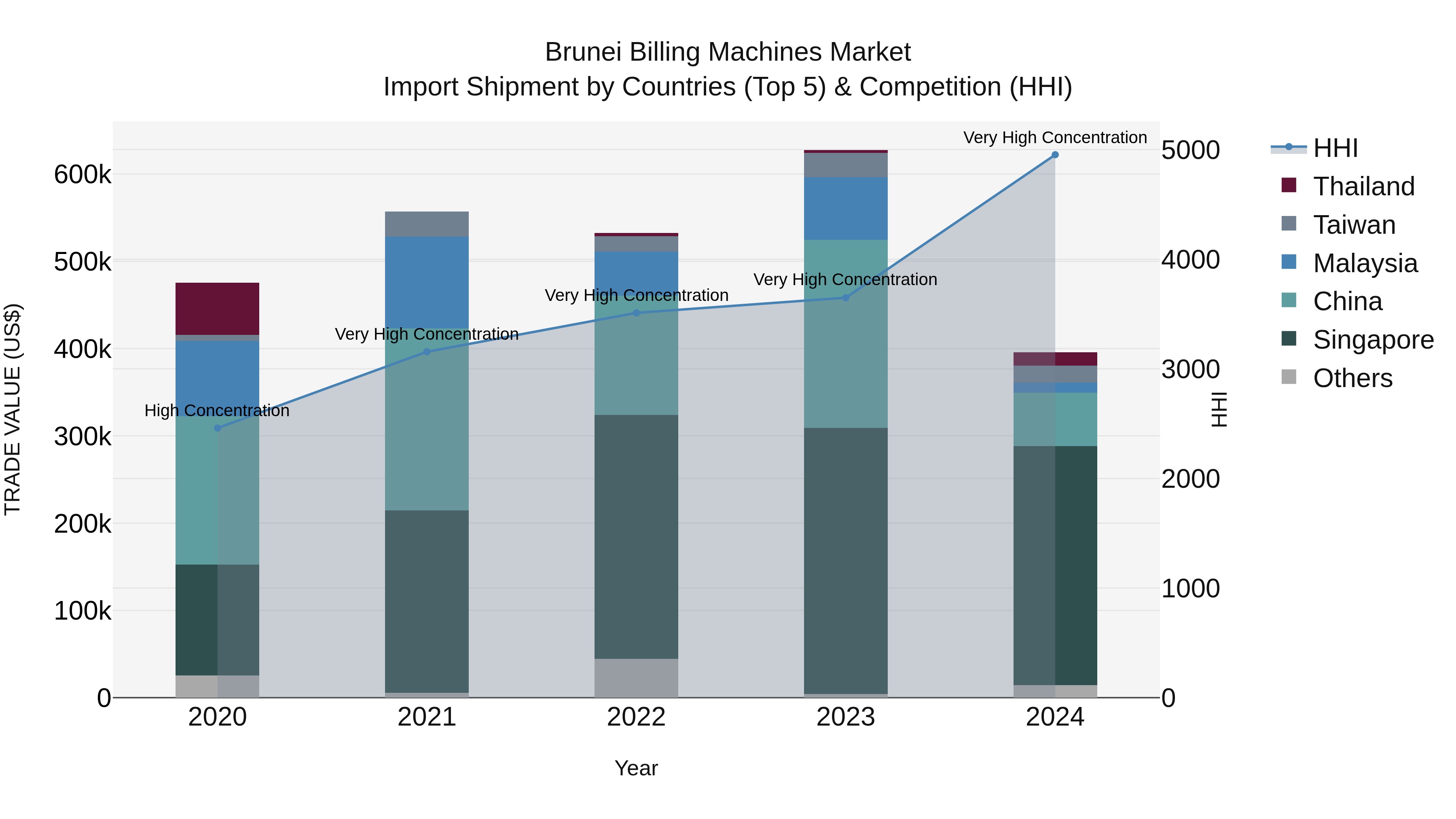 Brunei Billing Machines Market: Top 5 Importing Countries and Market Competition (HHI) Analysis