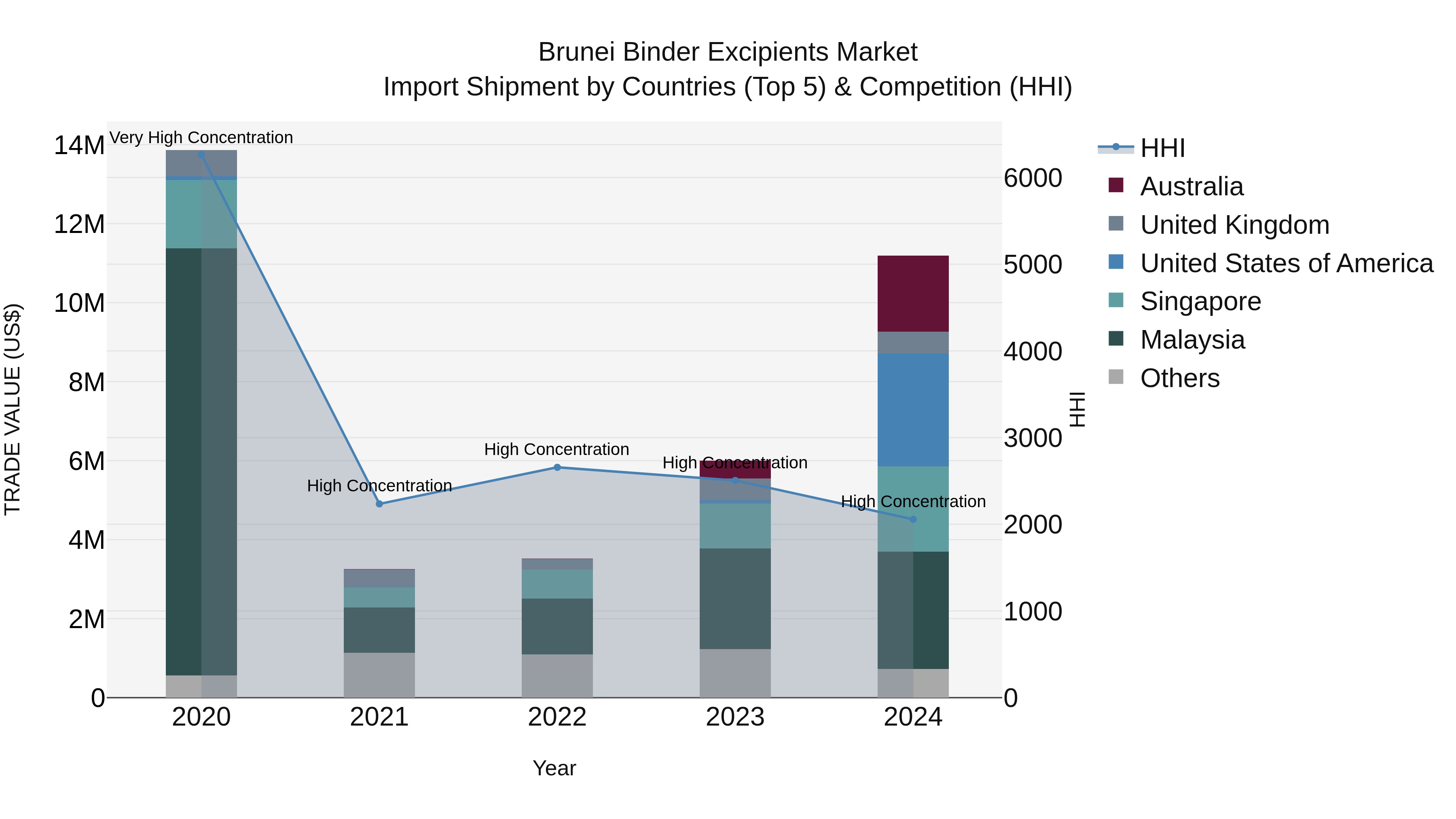 Brunei Binder Excipients Market: Top 5 Importing Countries and Market Competition (HHI) Analysis