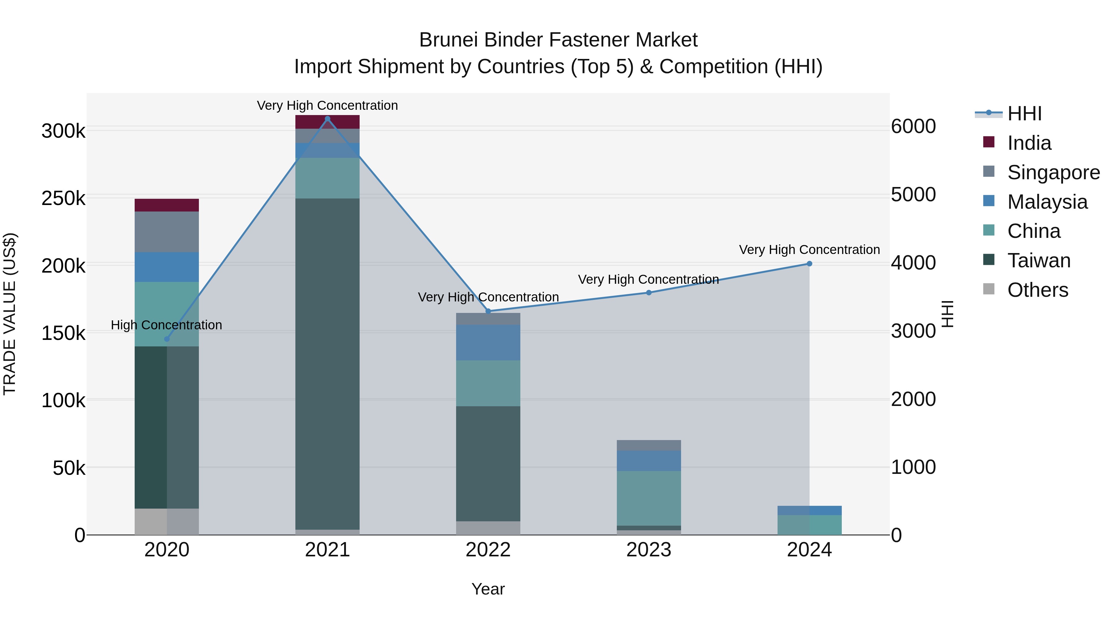 Brunei Binder Fastener Market: Top 5 Importing Countries and Market Competition (HHI) Analysis