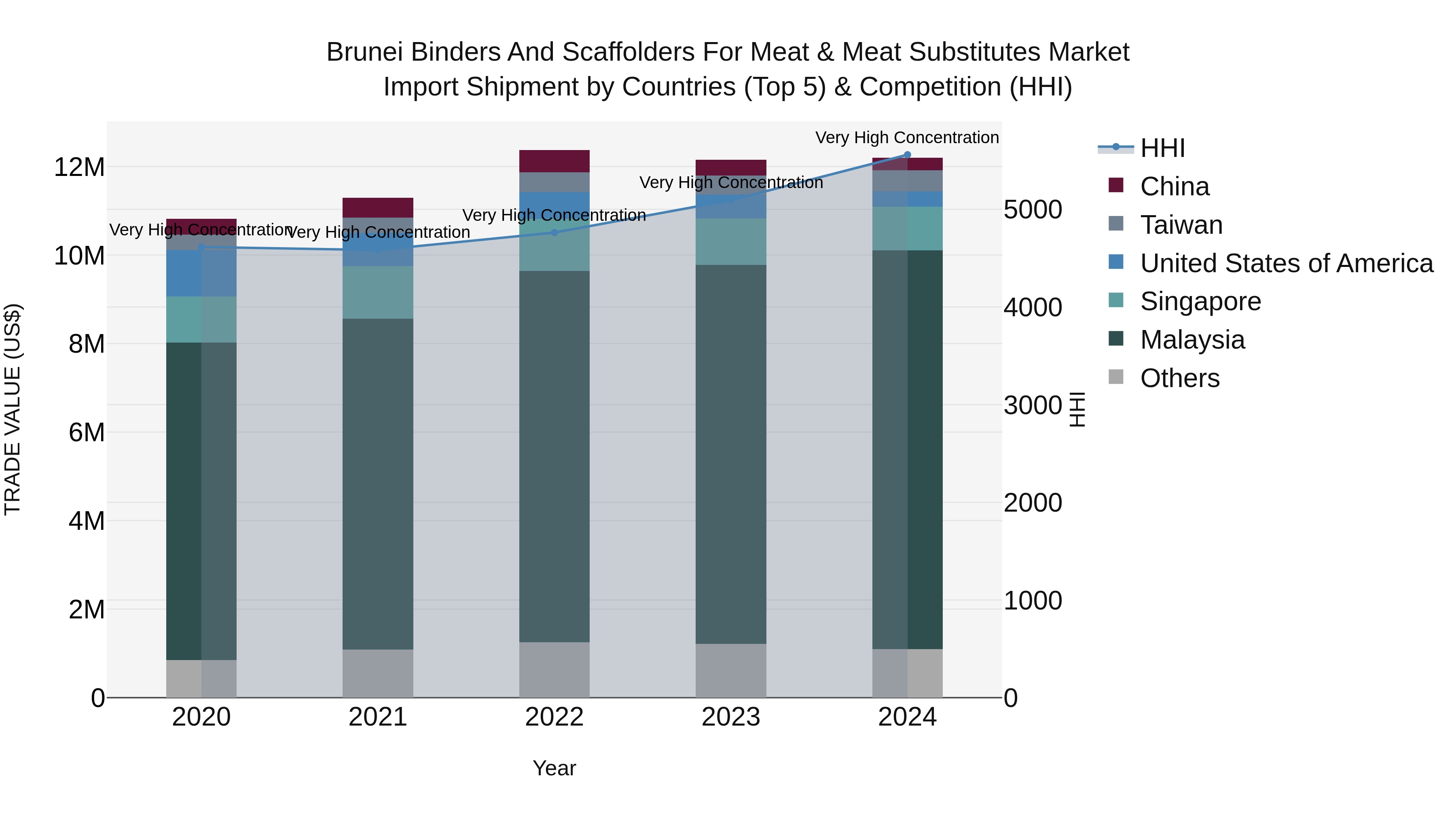 Brunei Binders and Scaffolders for Meat & Meat Substitutes Market: Top 5 Importing Countries and Market Competition (HHI) Analysis