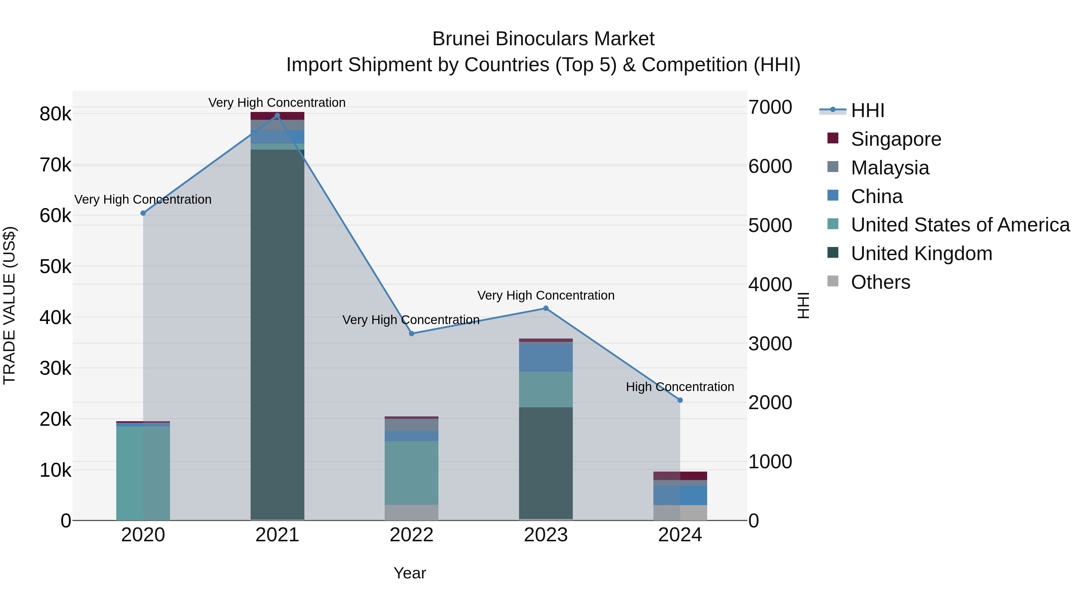 Brunei Binoculars Market: Top 5 Importing Countries and Market Competition (HHI) Analysis
