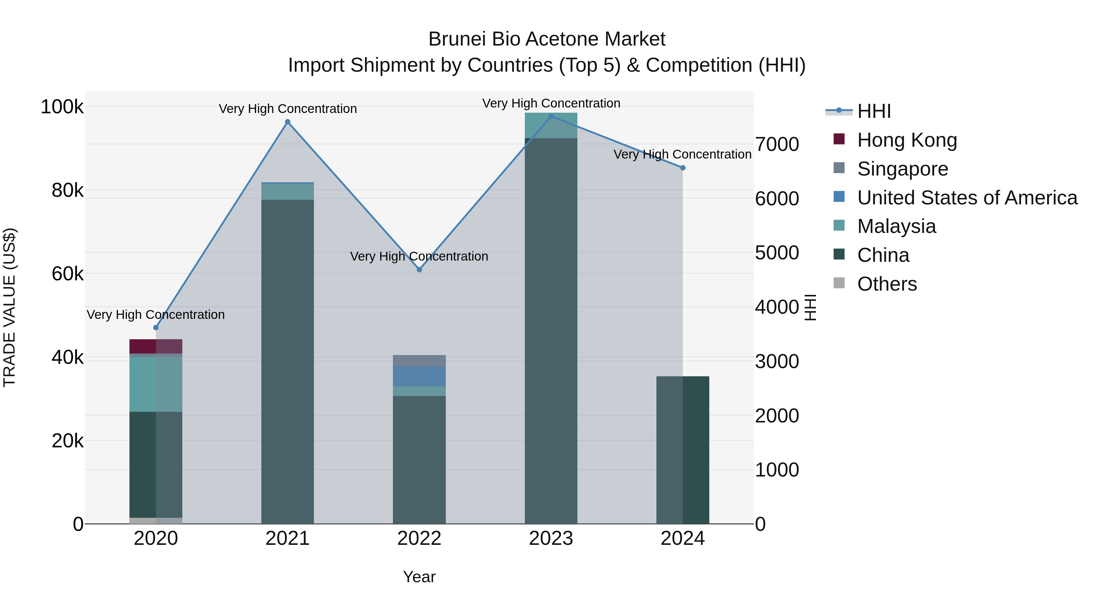 Brunei Bio Acetone Market: Top 5 Importing Countries and Market Competition (HHI) Analysis