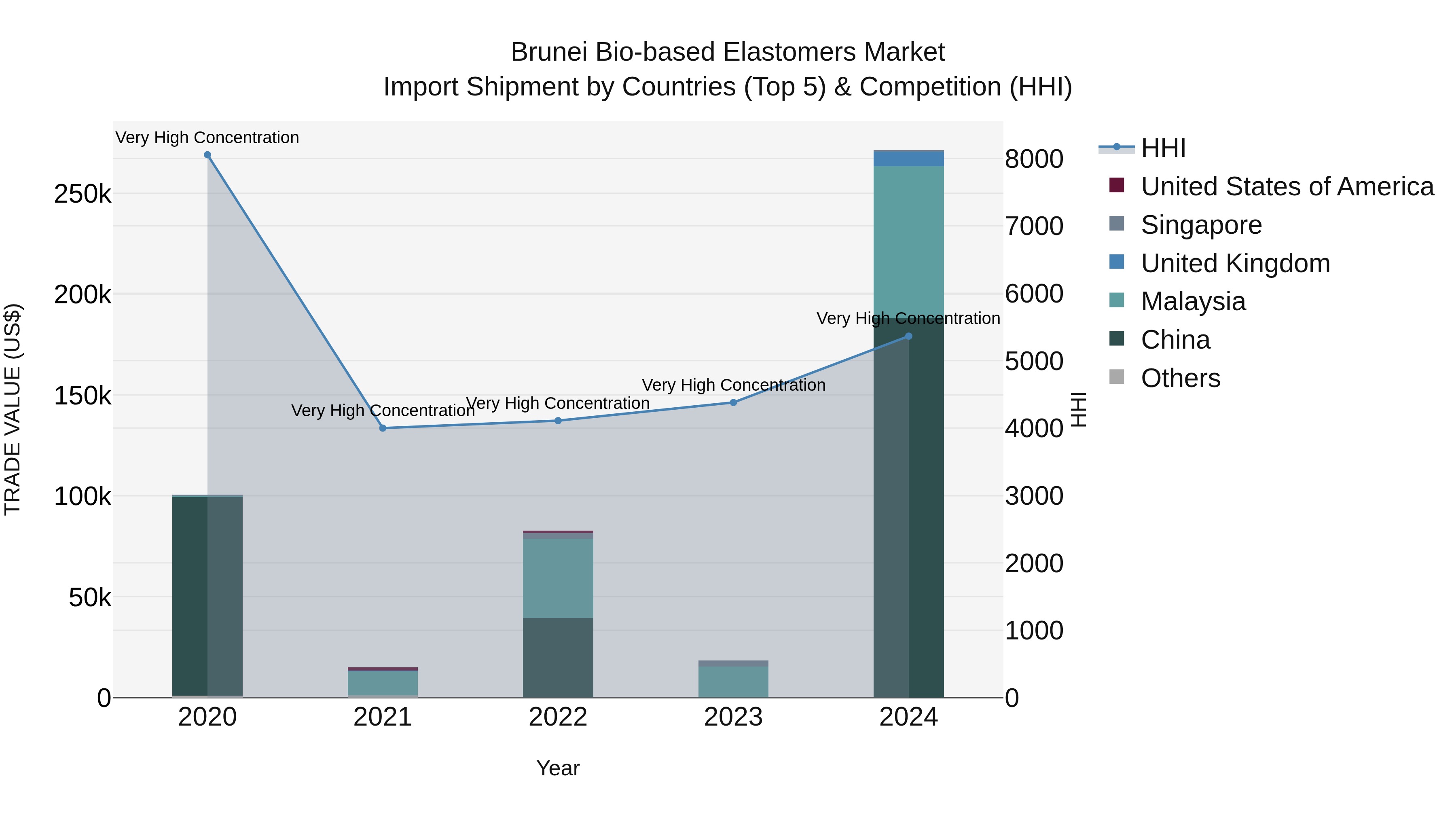 Brunei Bio-based Elastomers Market: Top 5 Importing Countries and Market Competition (HHI) Analysis