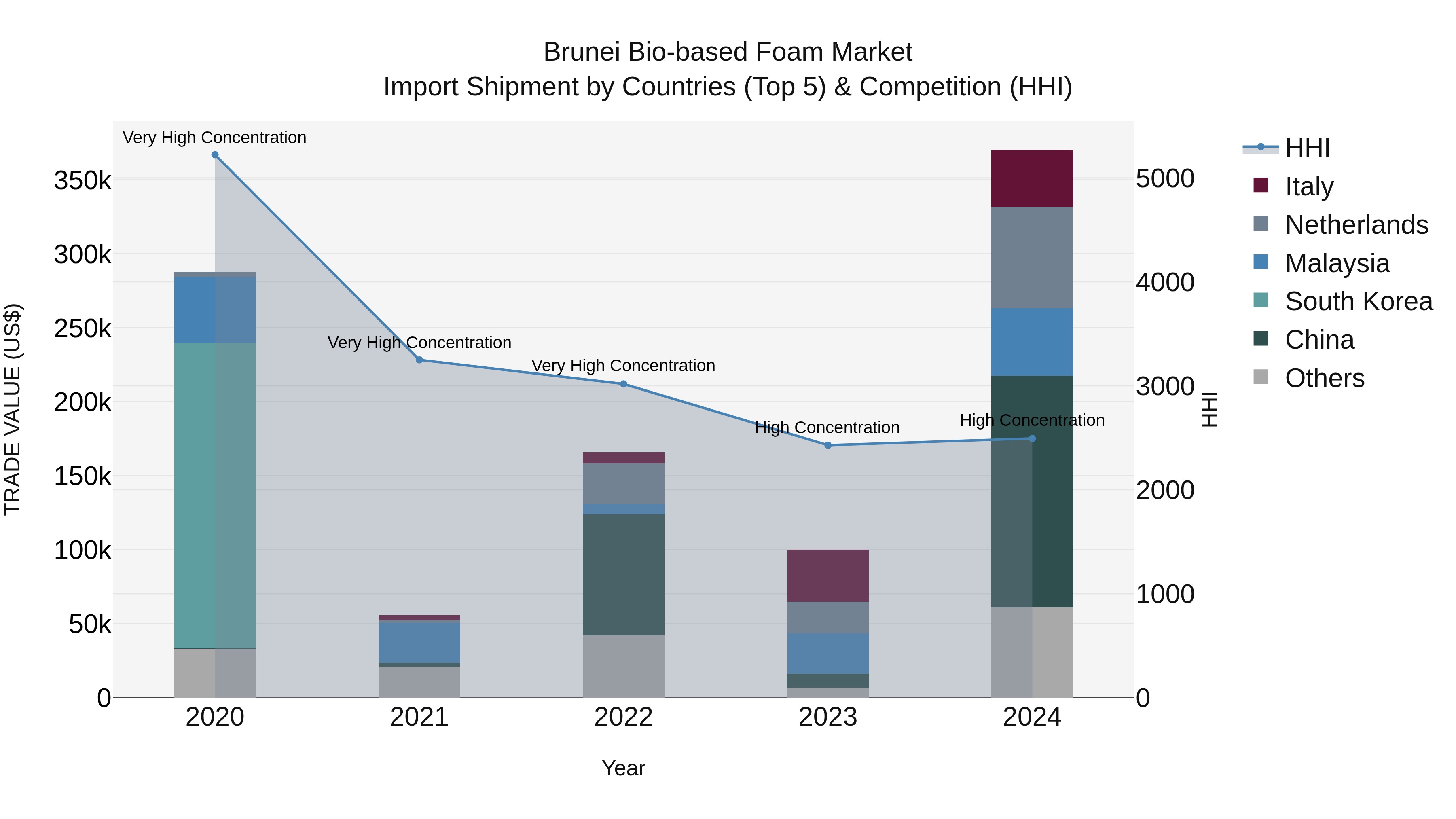 Brunei Bio-based Foam Market: Top 5 Importing Countries and Market Competition (HHI) Analysis