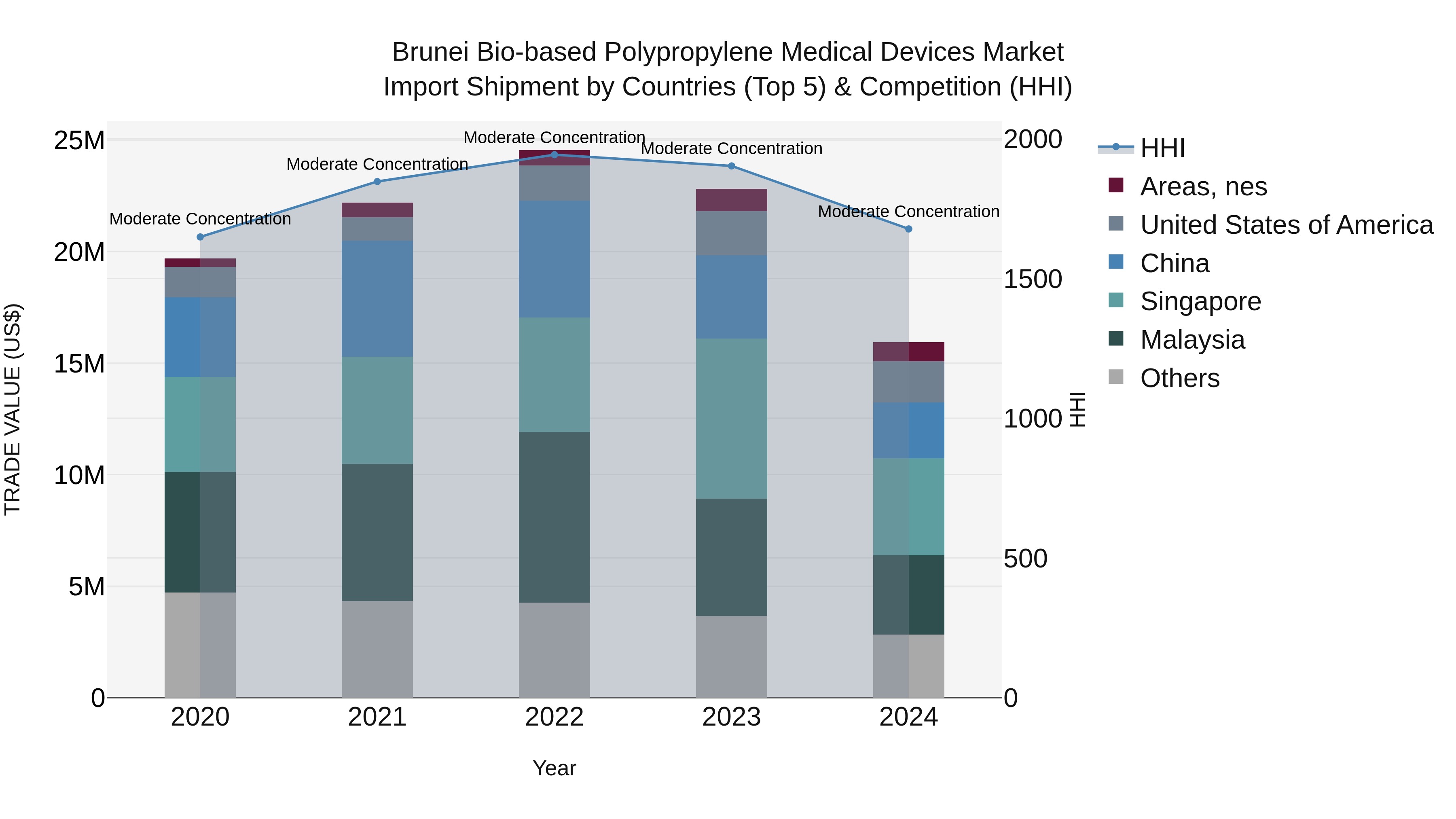 Brunei Bio-based Polypropylene Medical Devices Market: Top 5 Importing Countries and Market Competition (HHI) Analysis