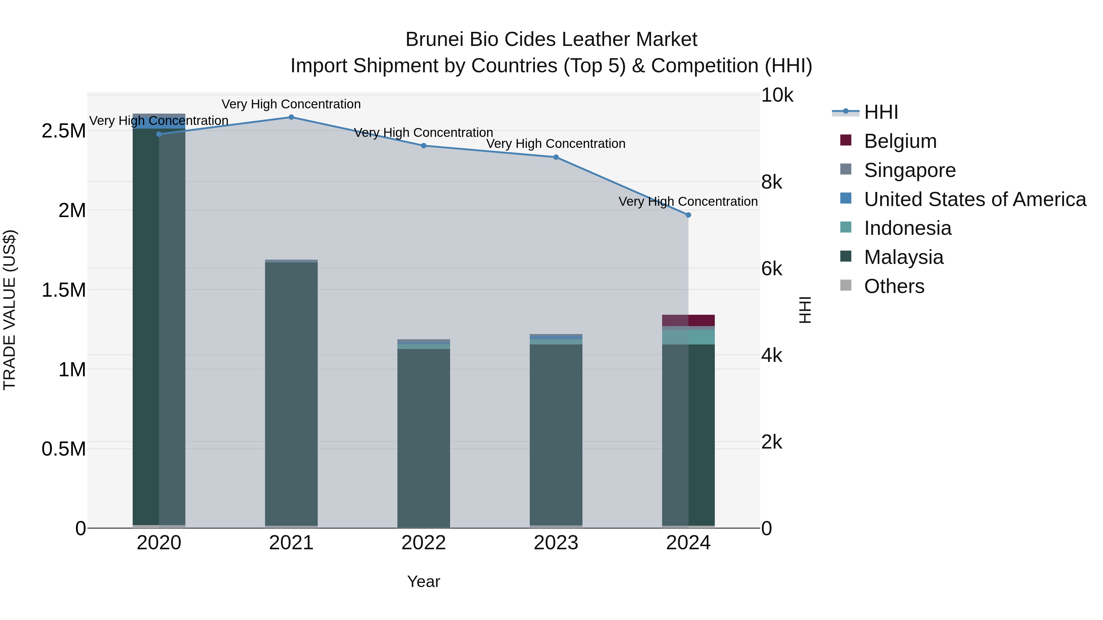 Brunei Bio Cides Leather Market: Top 5 Importing Countries and Market Competition (HHI) Analysis