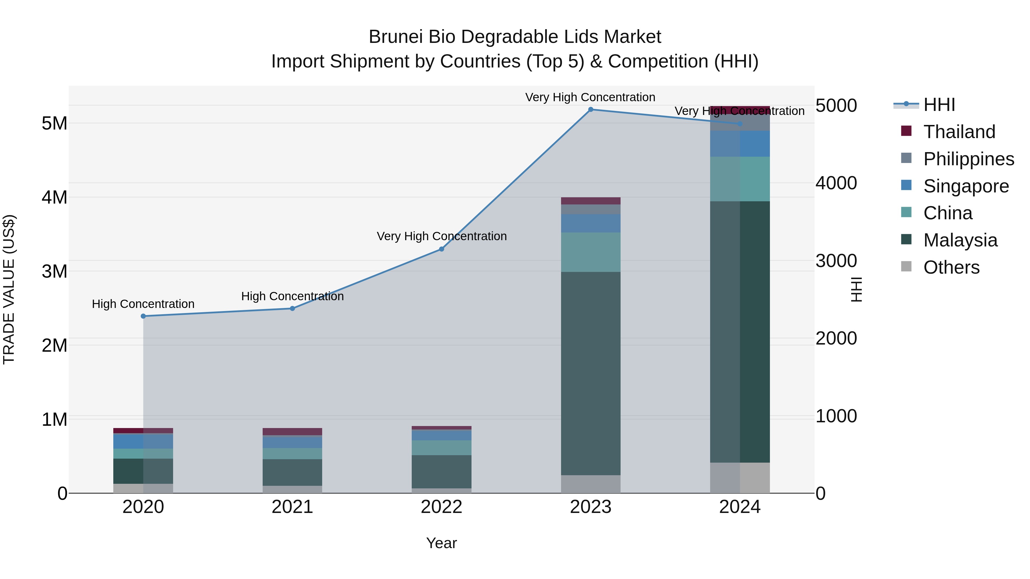 Brunei Bio Degradable Lids Market: Top 5 Importing Countries and Market Competition (HHI) Analysis