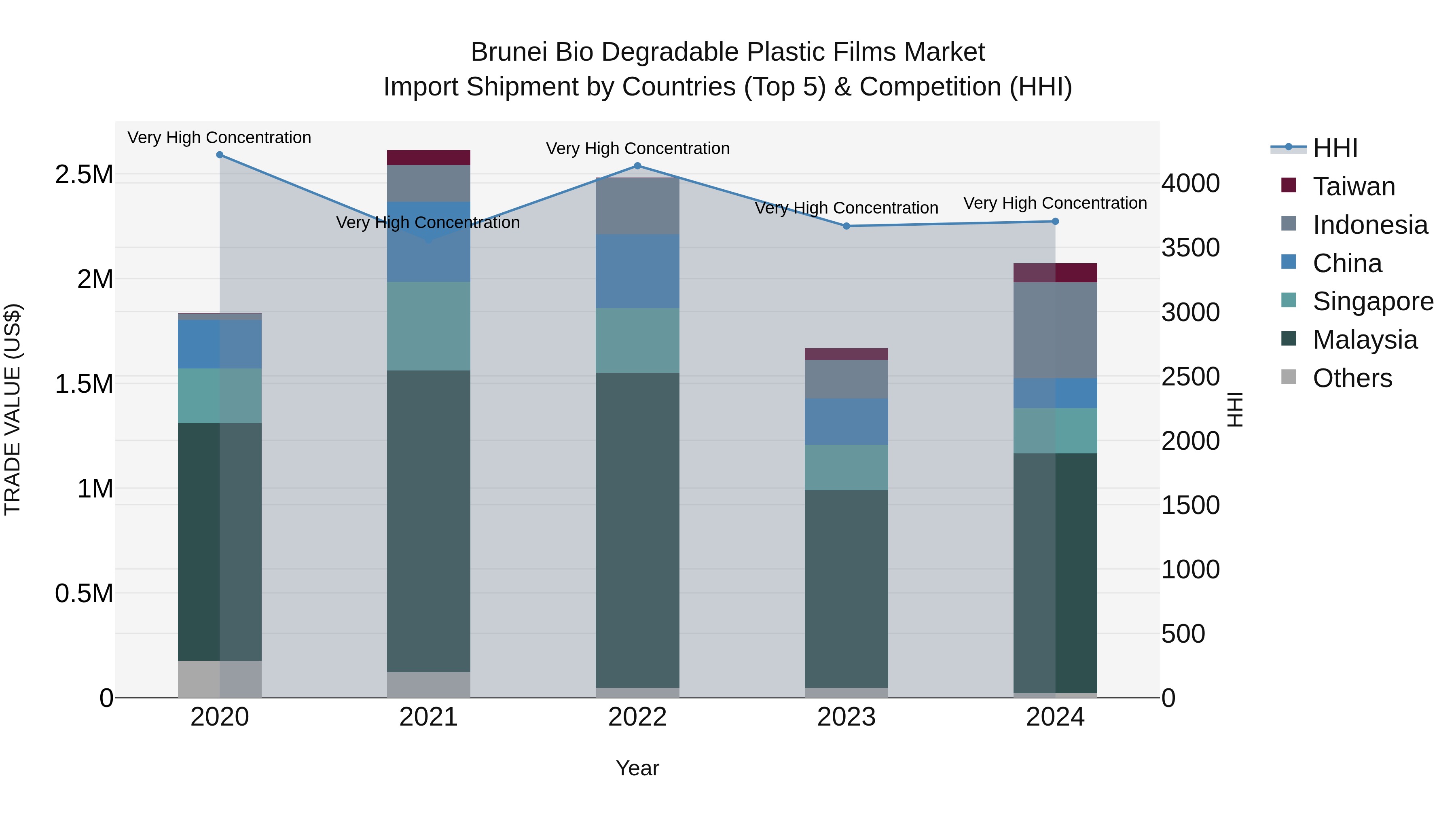Brunei Bio Degradable Plastic Films Market: Top 5 Importing Countries and Market Competition (HHI) Analysis