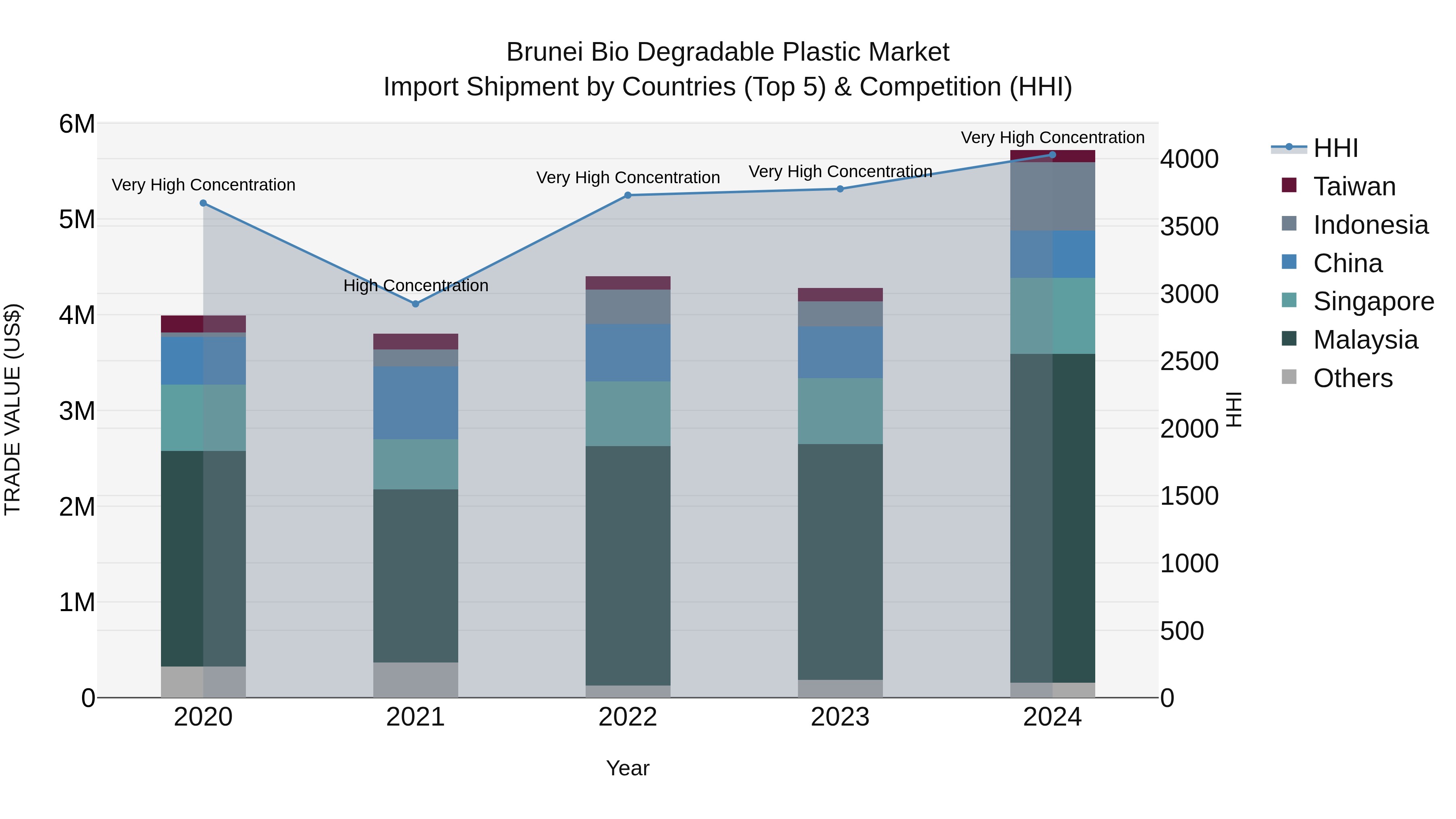 Brunei Bio Degradable Plastic Market: Top 5 Importing Countries and Market Competition (HHI) Analysis