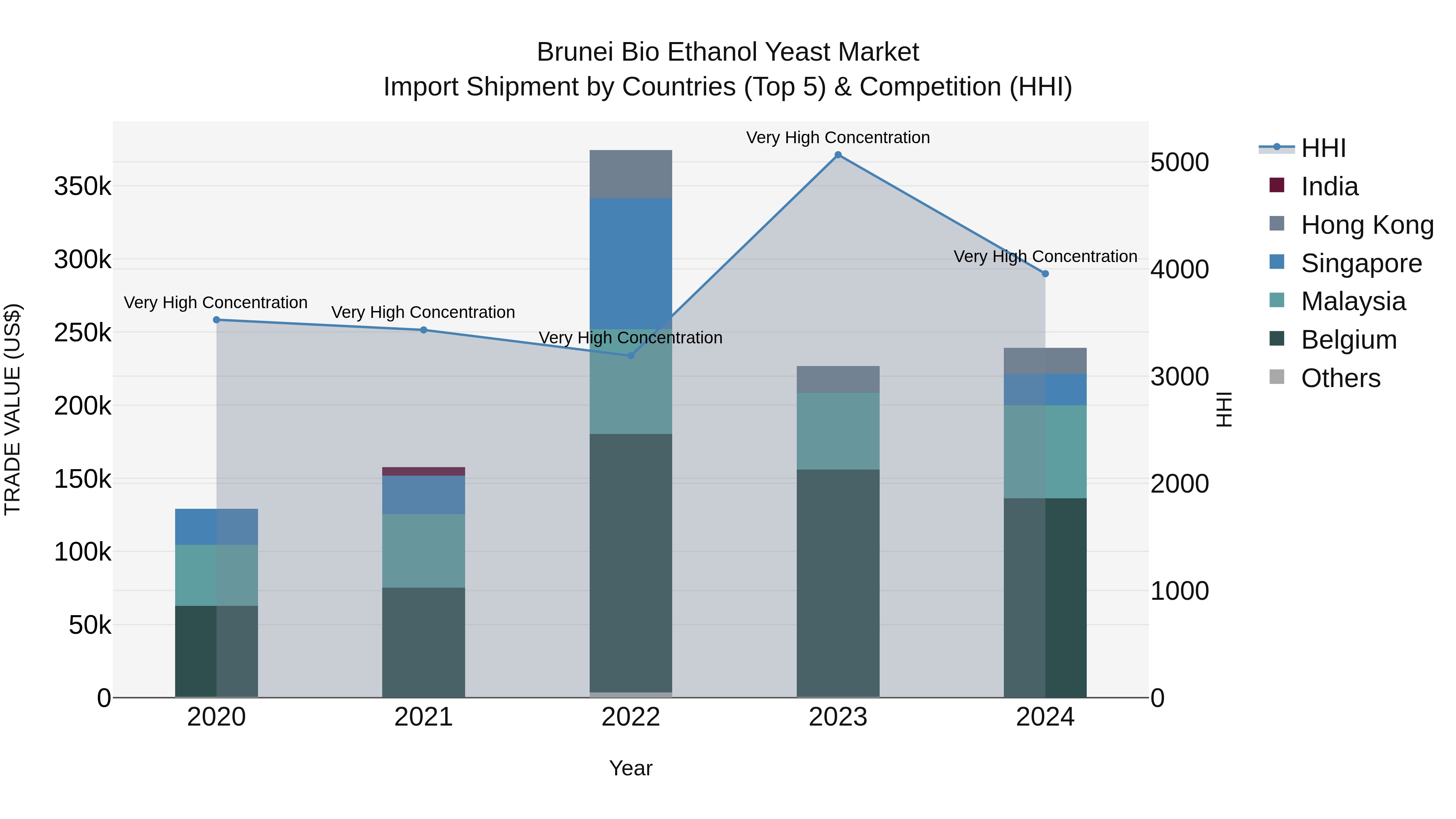 Brunei Bio Ethanol Yeast Market: Top 5 Importing Countries and Market Competition (HHI) Analysis