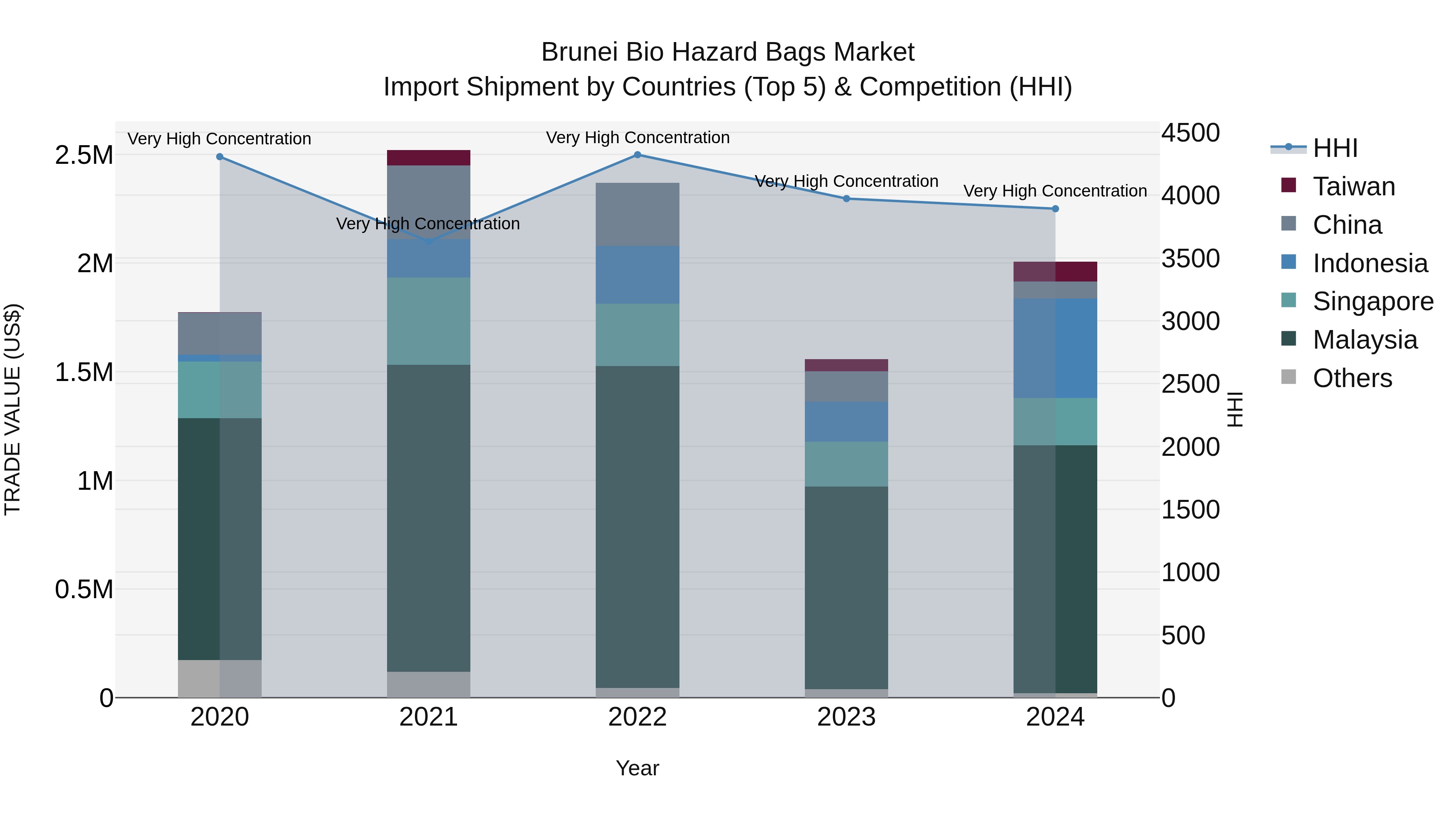 Brunei Bio Hazard Bags Market: Top 5 Importing Countries and Market Competition (HHI) Analysis