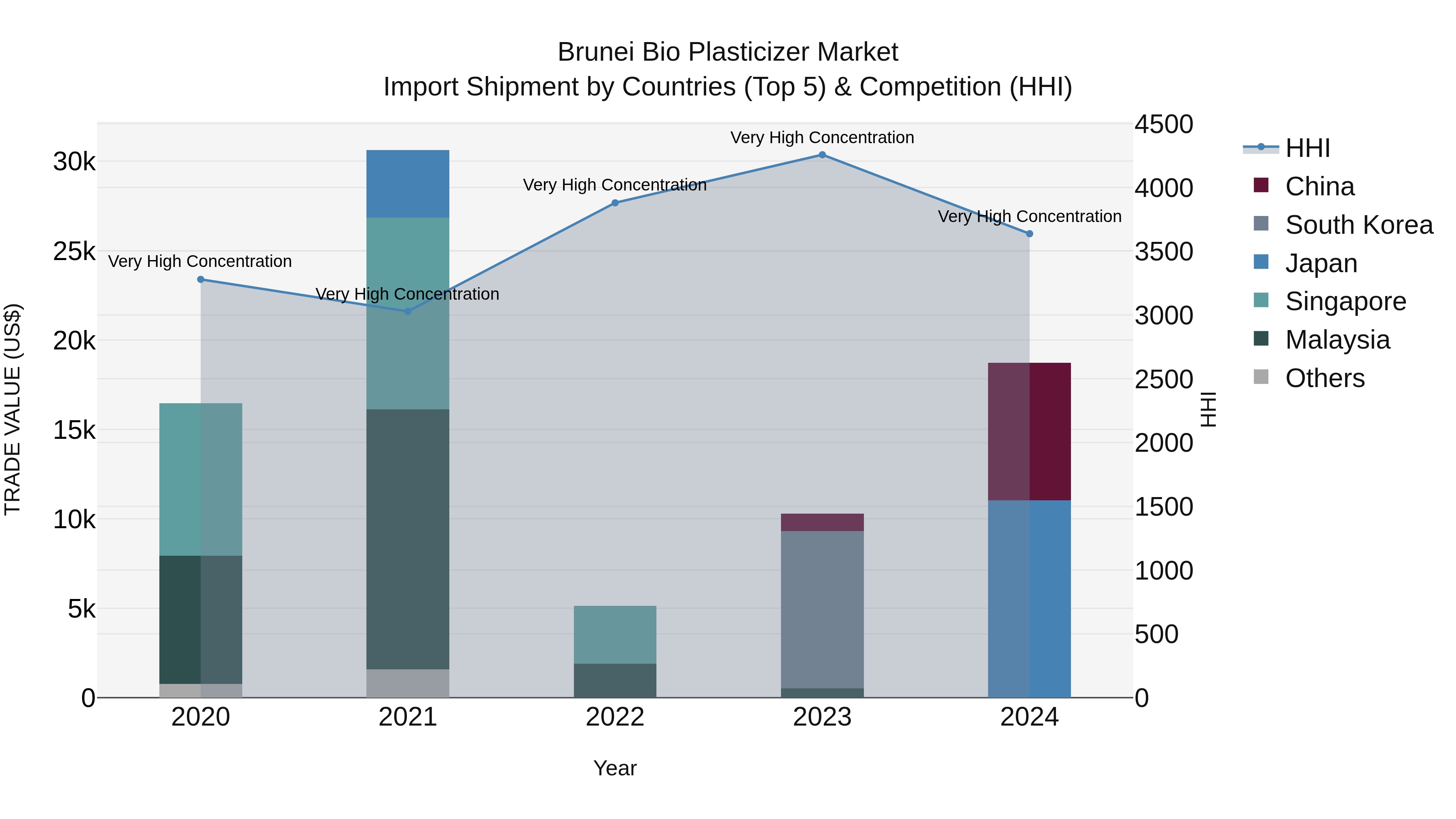 Brunei Bio Plasticizer Market: Top 5 Importing Countries and Market Competition (HHI) Analysis