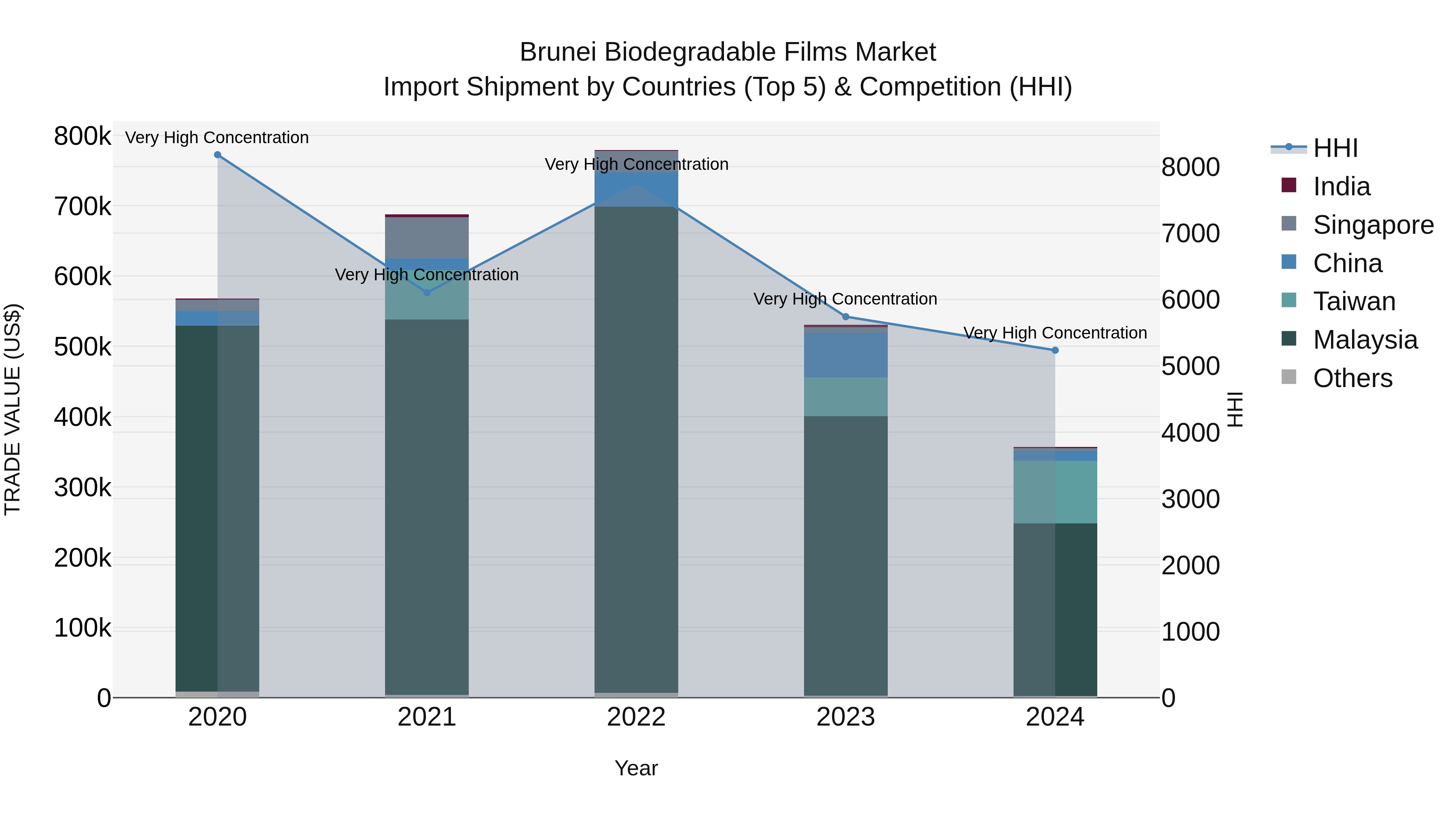 Brunei Biodegradable Films Market: Top 5 Importing Countries and Market Competition (HHI) Analysis