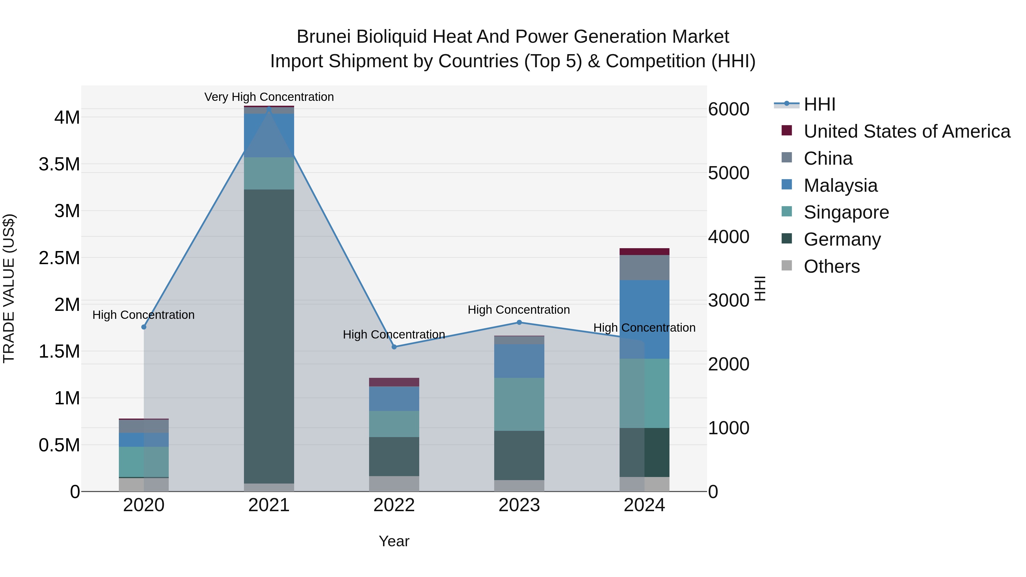 Brunei Bioliquid Heat and Power Generation Market: Top 5 Importing Countries and Market Competition (HHI) Analysis
