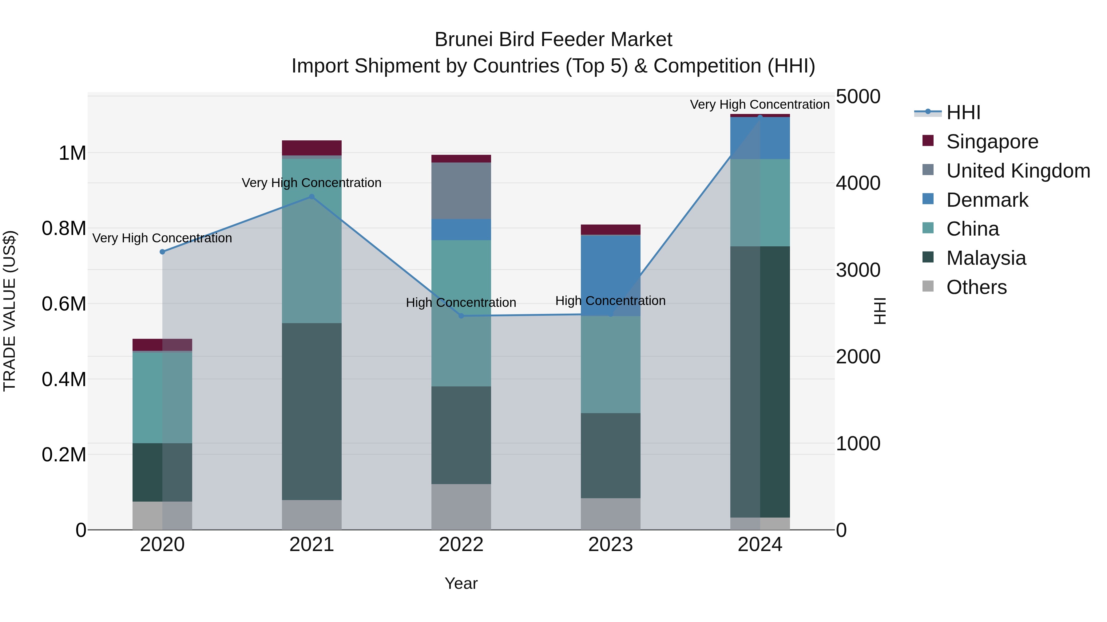 Brunei Bird Feeder Market: Top 5 Importing Countries and Market Competition (HHI) Analysis