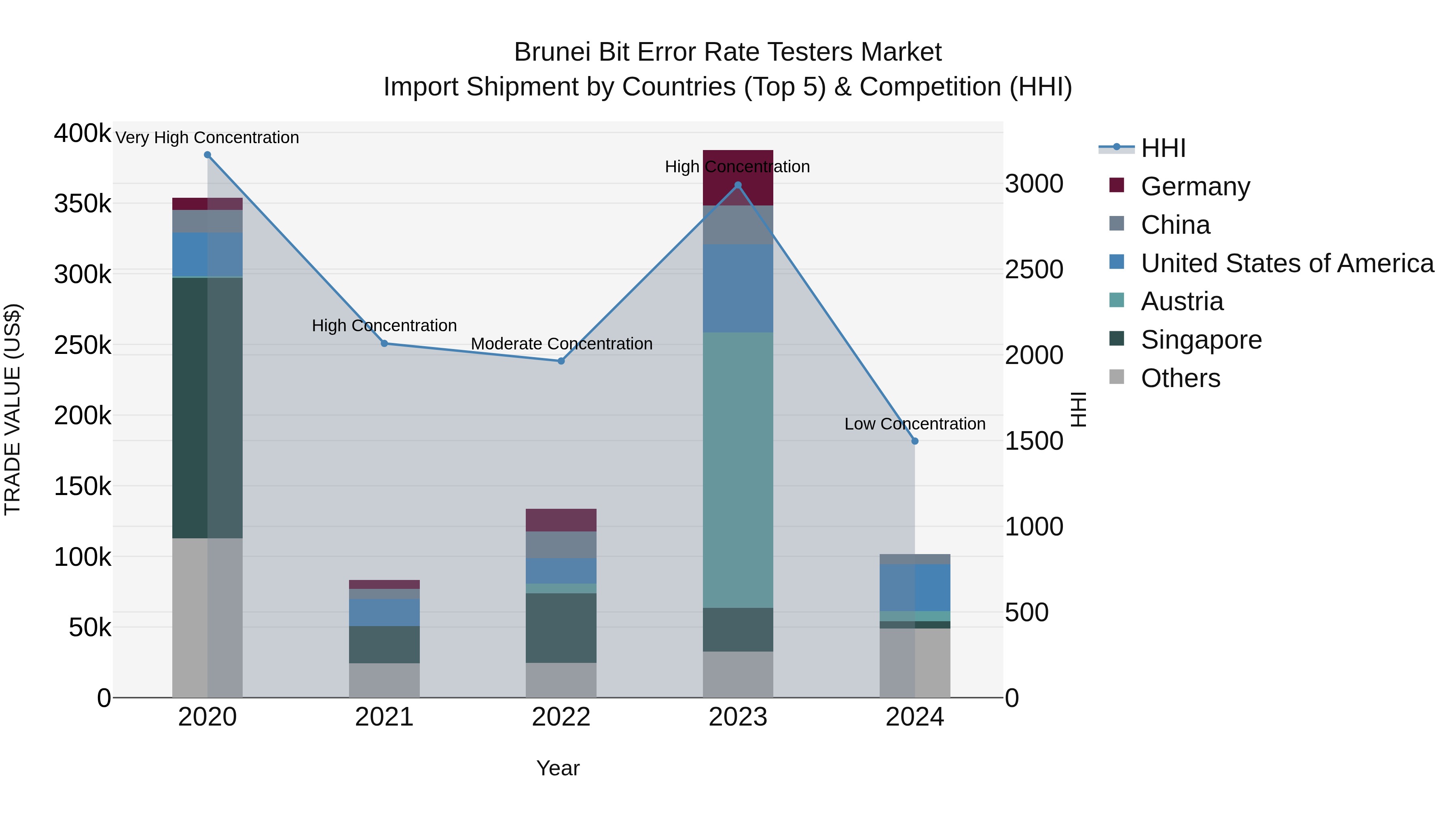 Brunei Bit Error Rate Testers Market: Top 5 Importing Countries and Market Competition (HHI) Analysis