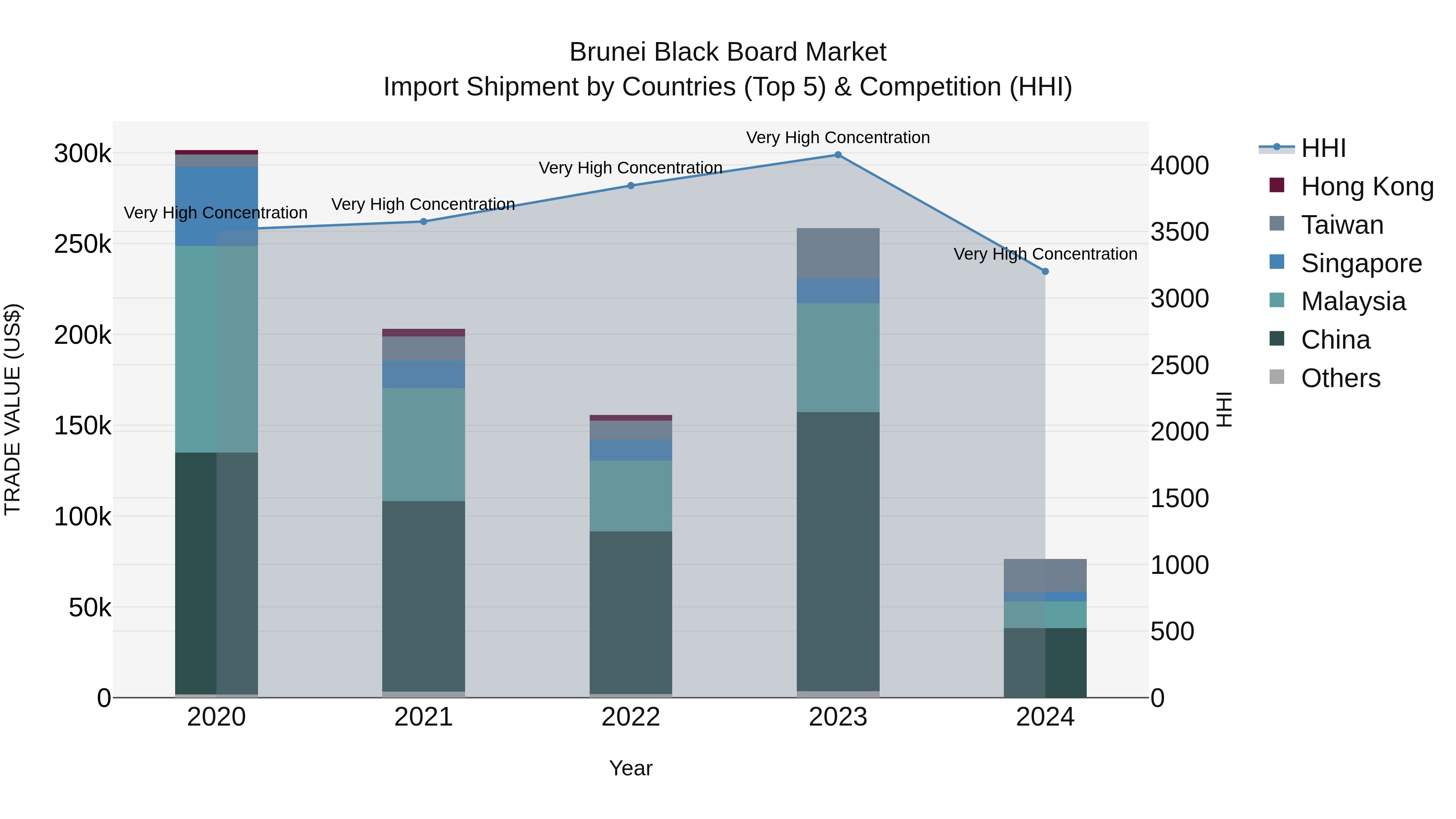 Brunei Black Board Market: Top 5 Importing Countries and Market Competition (HHI) Analysis