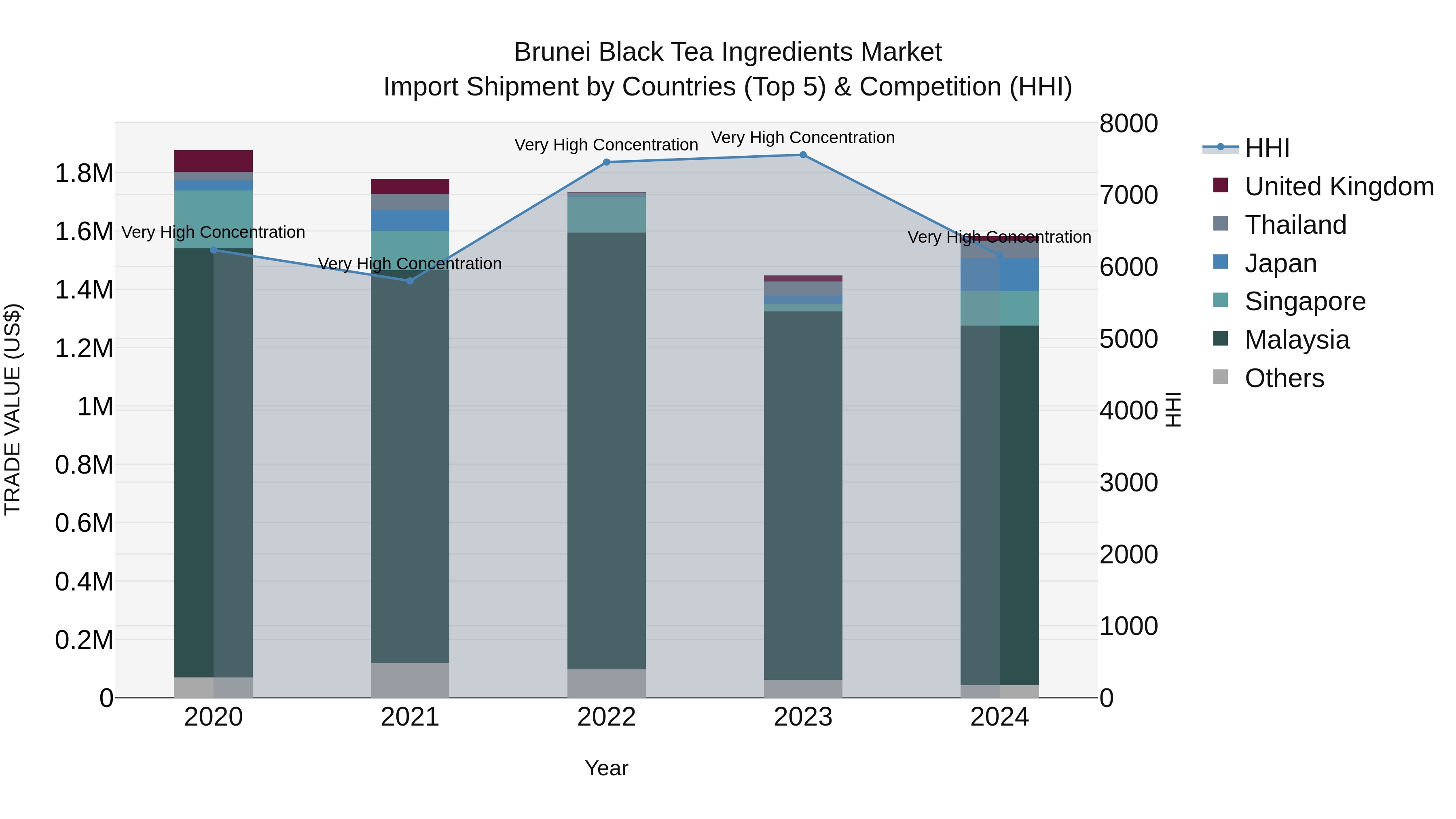 Brunei Black Tea Ingredients Market: Top 5 Importing Countries and Market Competition (HHI) Analysis
