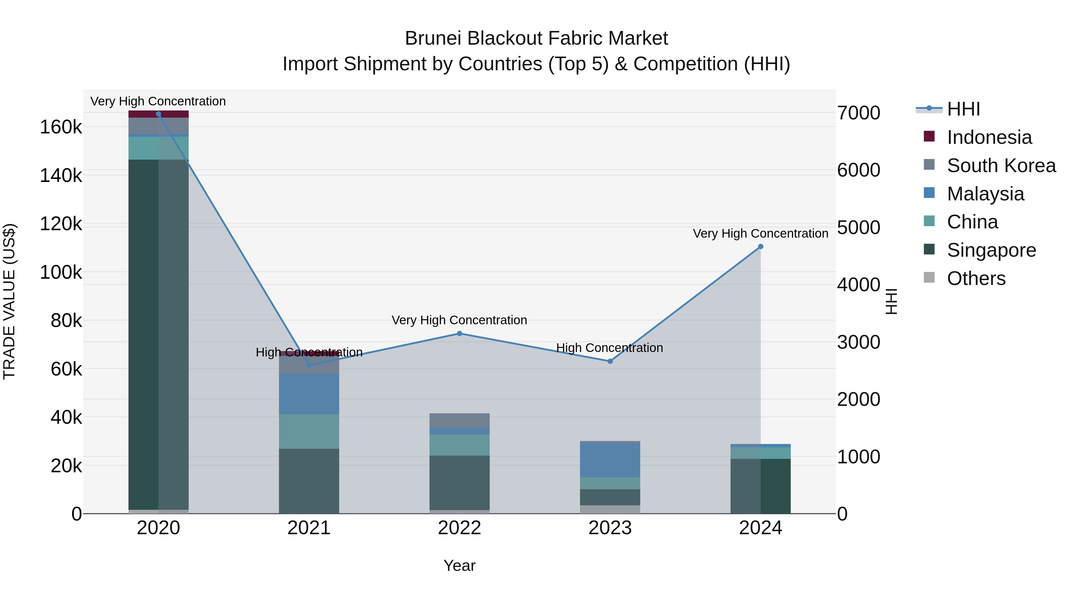 Brunei Blackout Fabric Market: Top 5 Importing Countries and Market Competition (HHI) Analysis