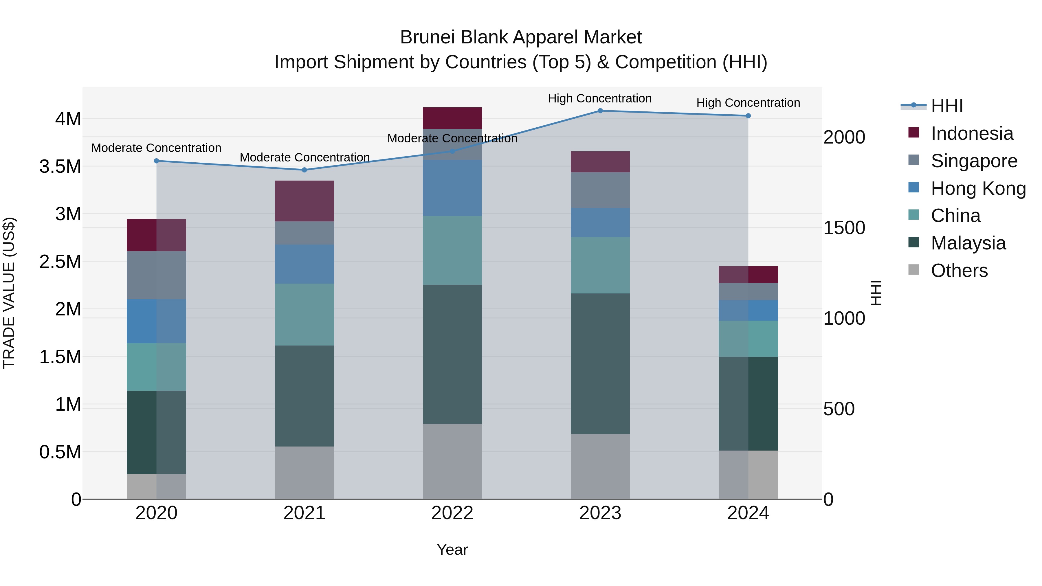 Brunei Blank Apparel Market: Top 5 Importing Countries and Market Competition (HHI) Analysis