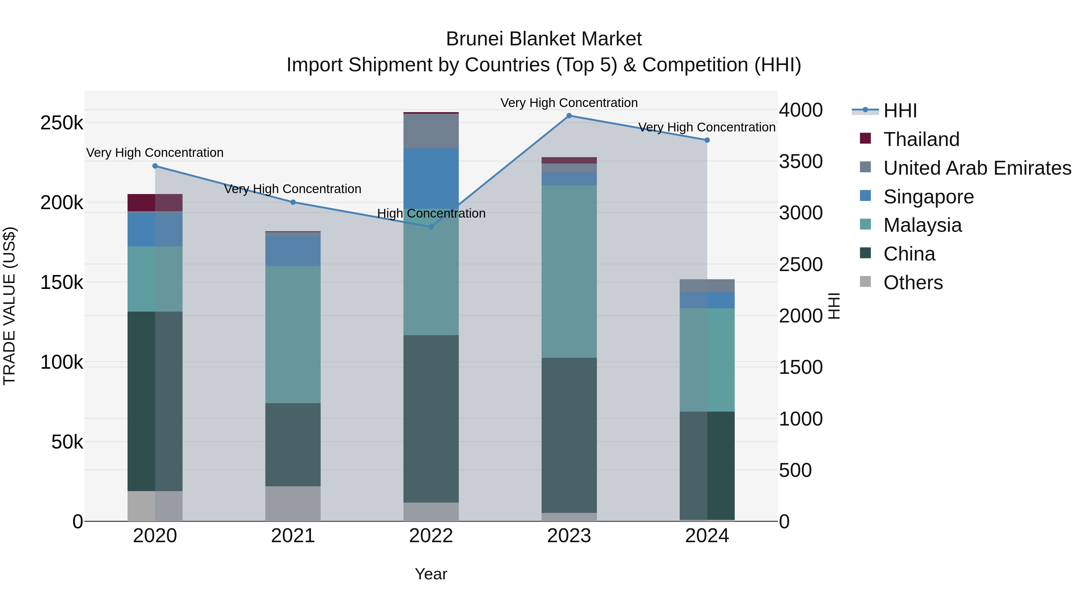 Brunei Blanket Market: Top 5 Importing Countries and Market Competition (HHI) Analysis