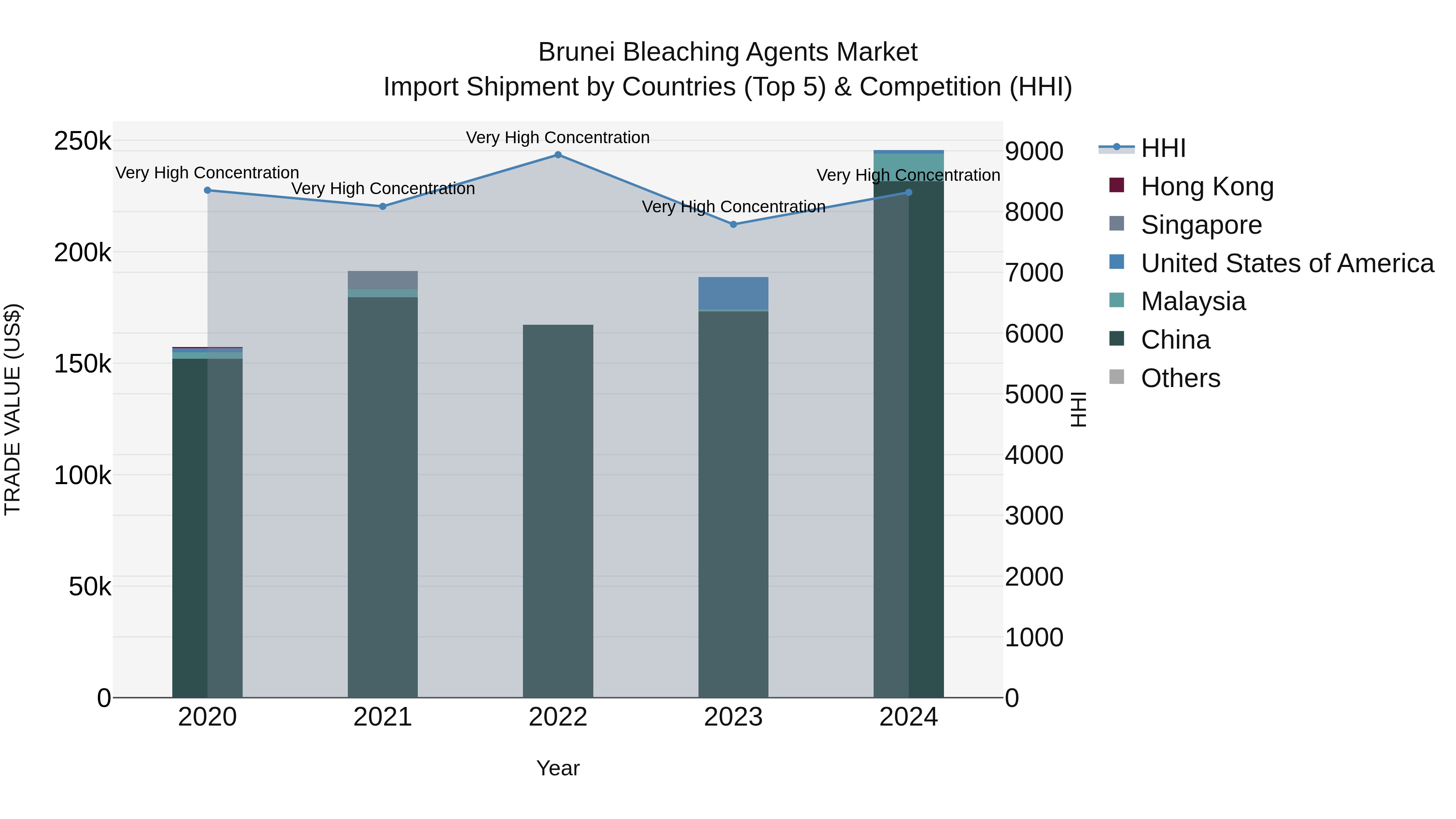Brunei Bleaching Agents Market: Top 5 Importing Countries and Market Competition (HHI) Analysis