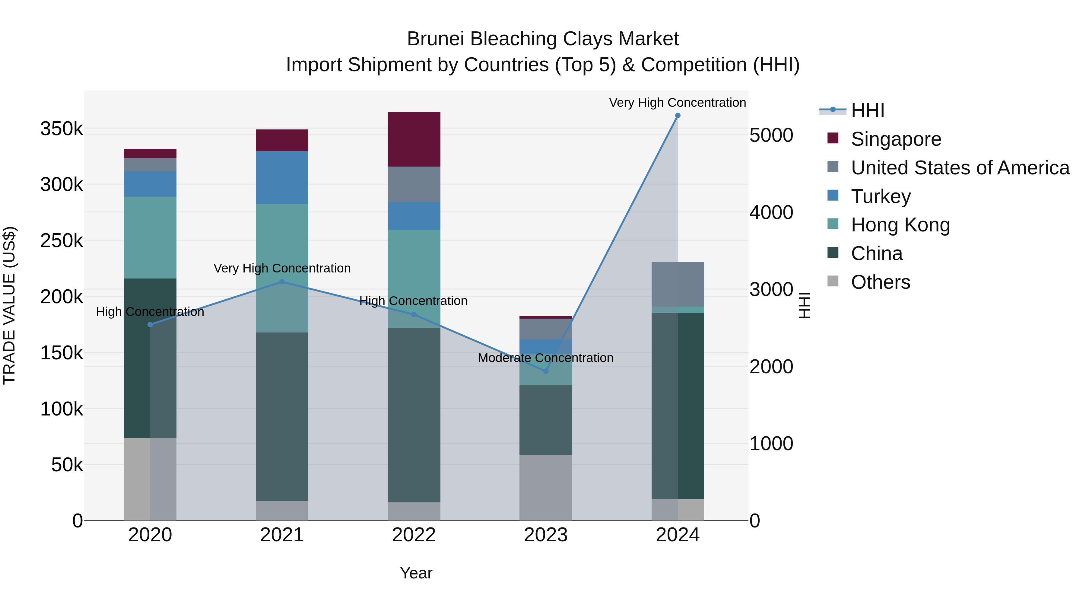 Brunei Bleaching Clays Market: Top 5 Importing Countries and Market Competition (HHI) Analysis