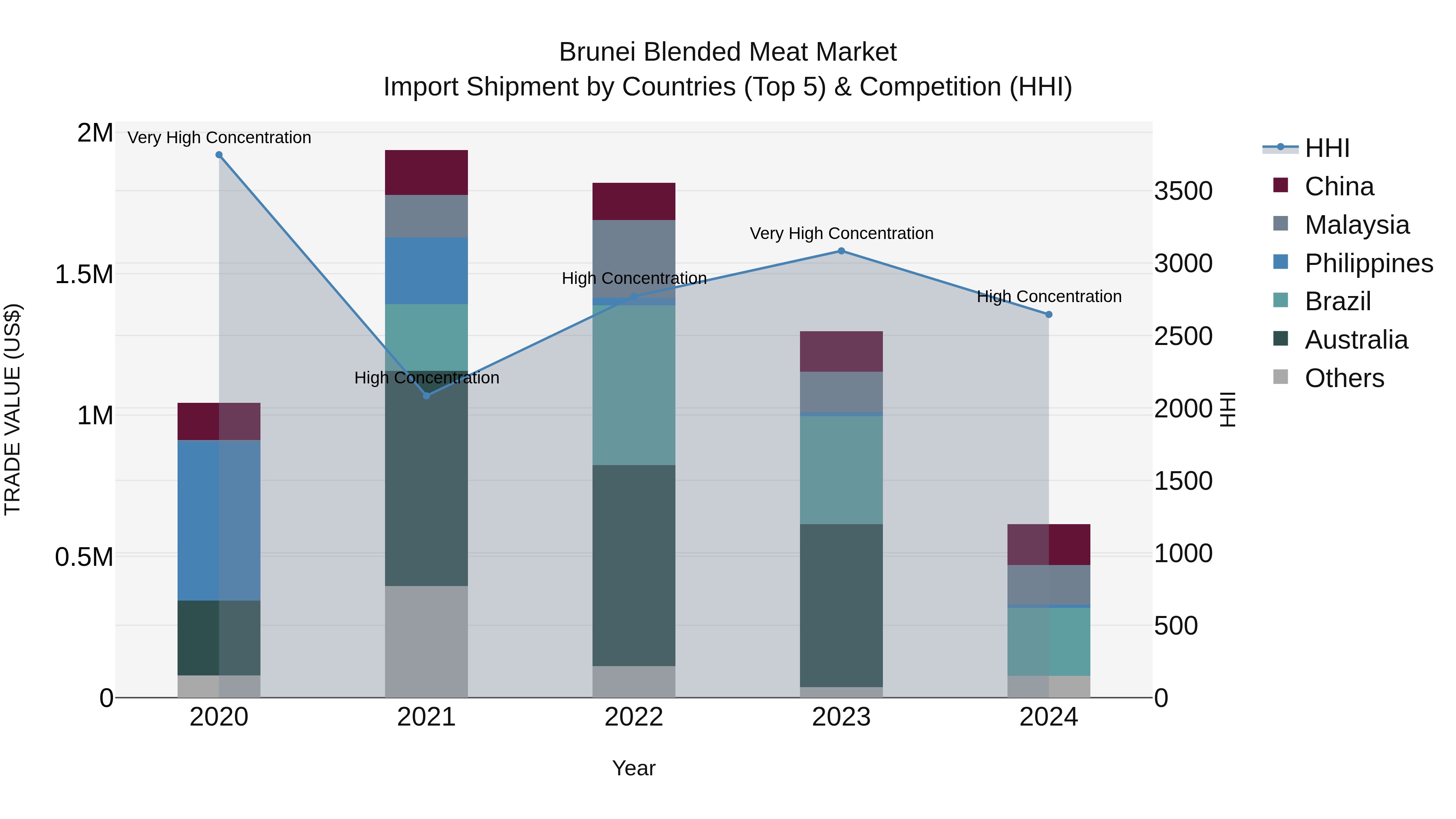 Brunei Blended Meat Market: Top 5 Importing Countries and Market Competition (HHI) Analysis