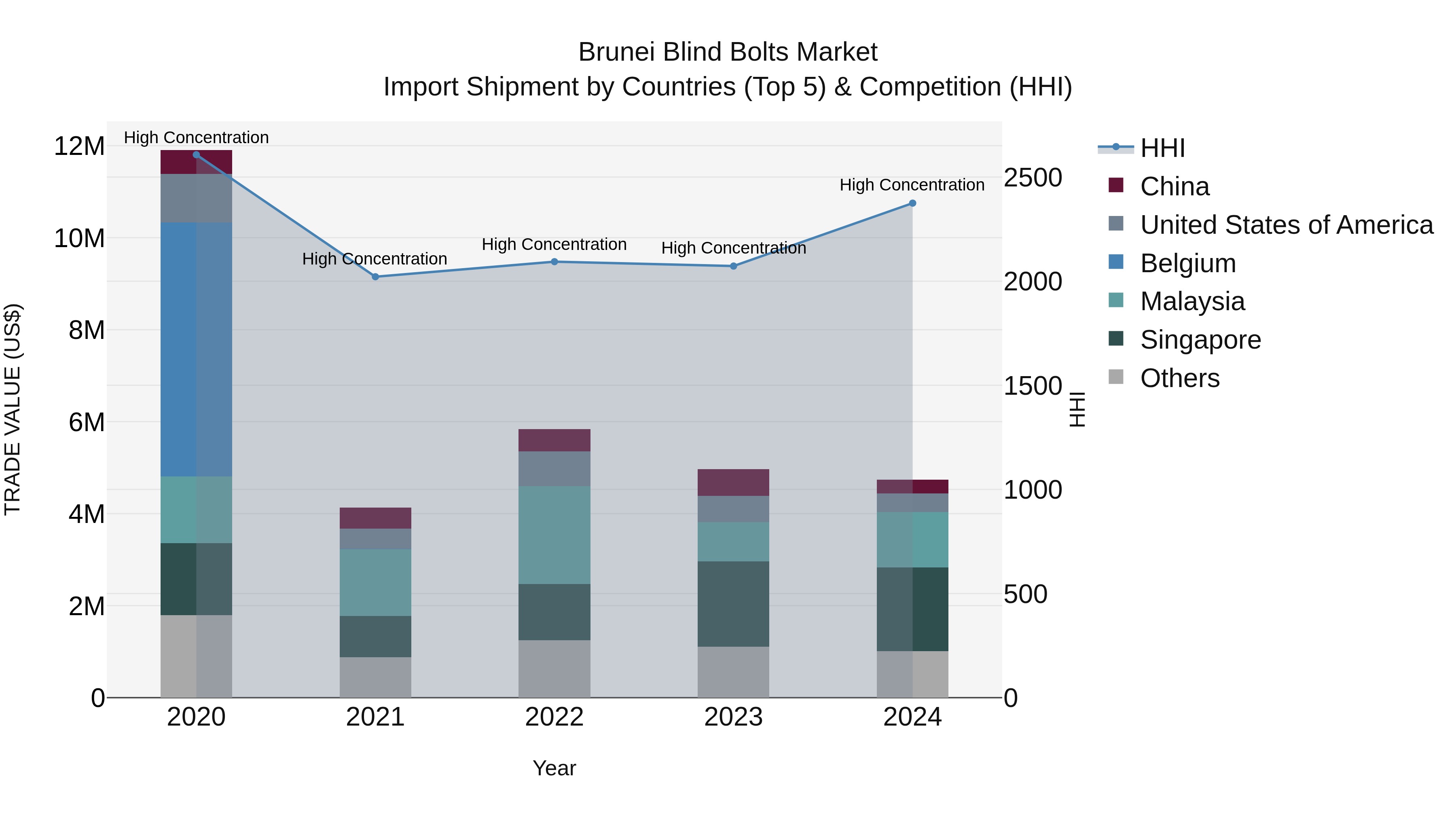 Brunei Blind Bolts Market: Top 5 Importing Countries and Market Competition (HHI) Analysis