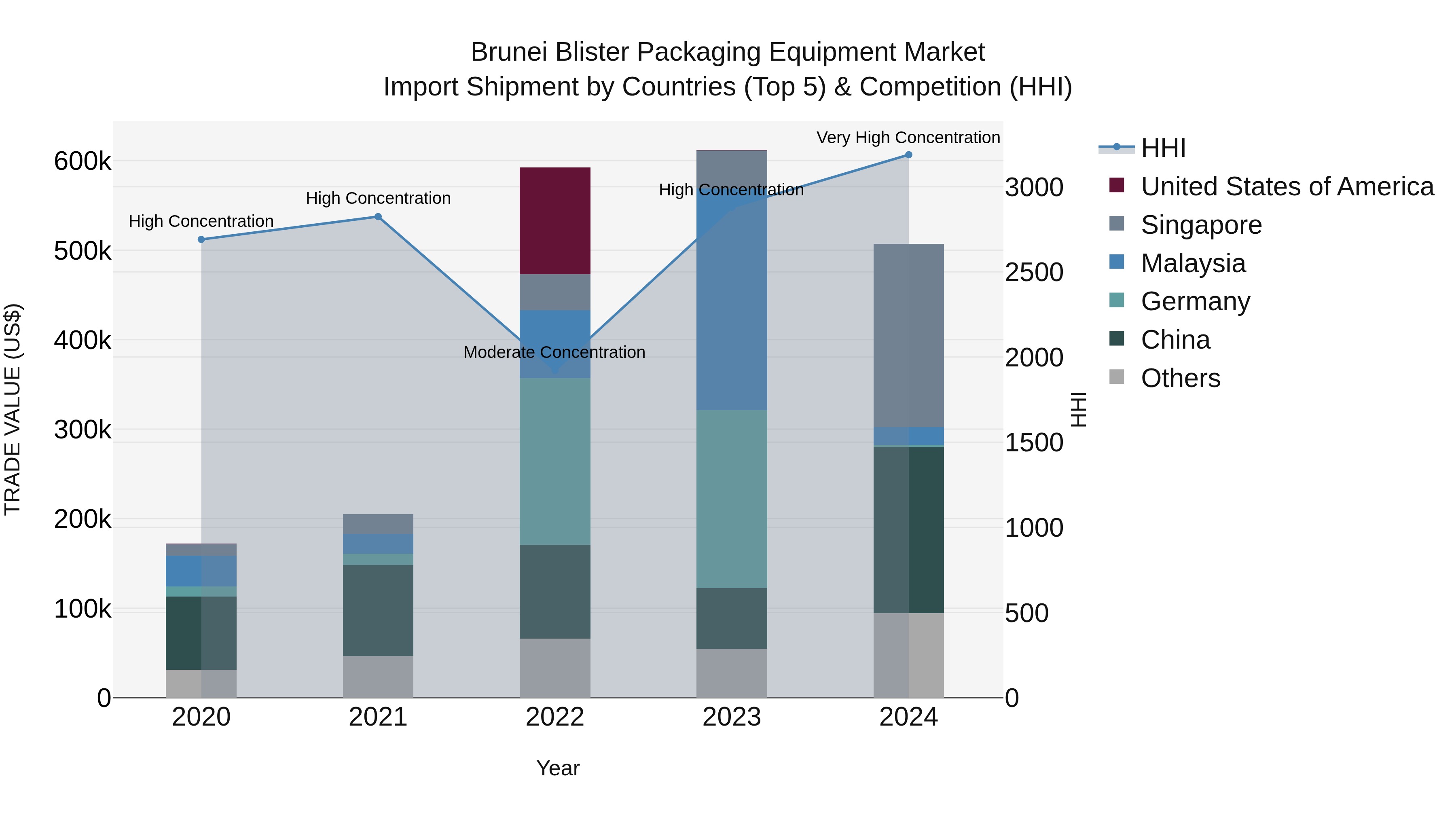 Brunei Blister Packaging Equipment Market: Top 5 Importing Countries and Market Competition (HHI) Analysis