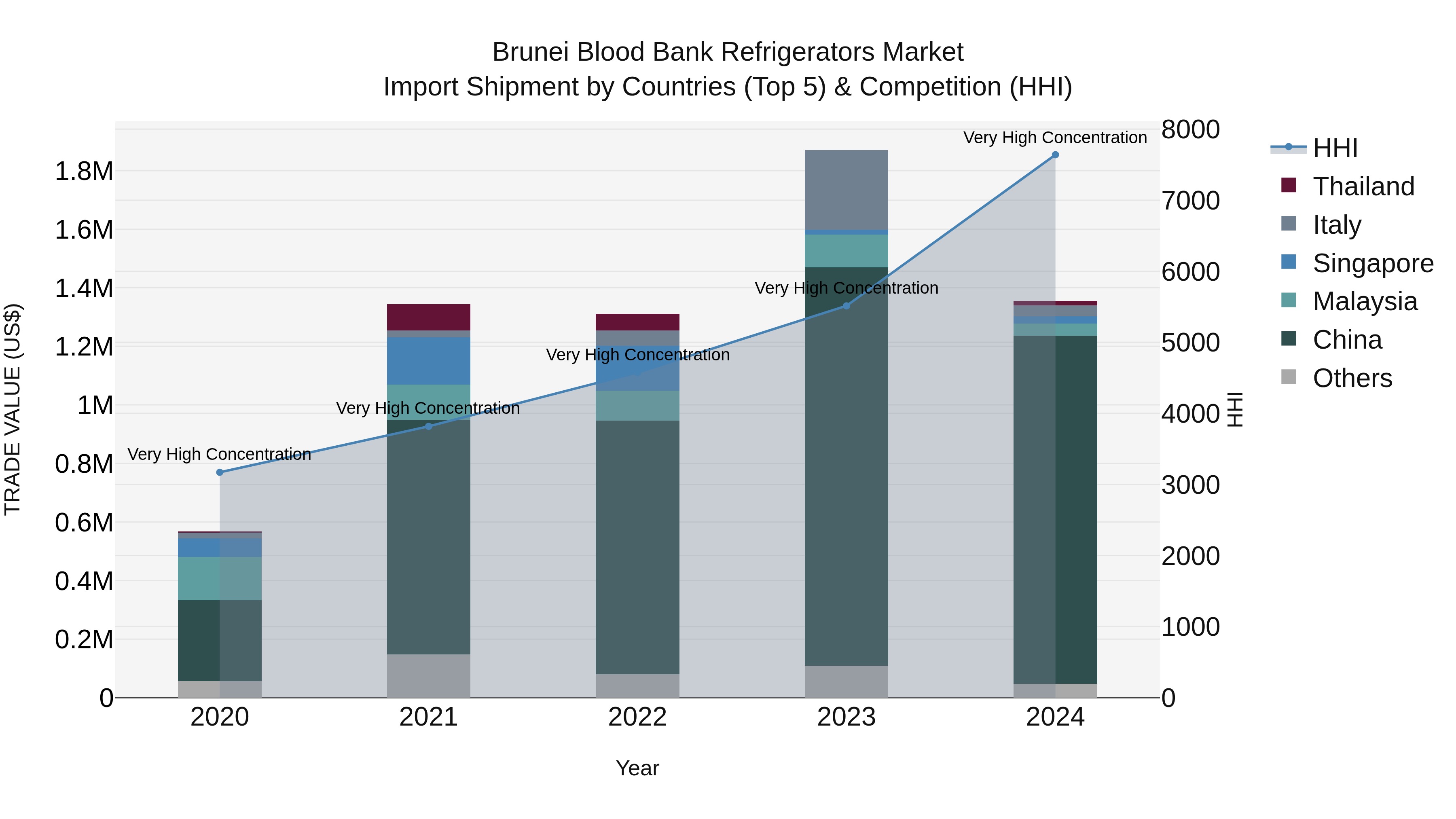 Brunei Blood Bank Refrigerators Market: Top 5 Importing Countries and Market Competition (HHI) Analysis