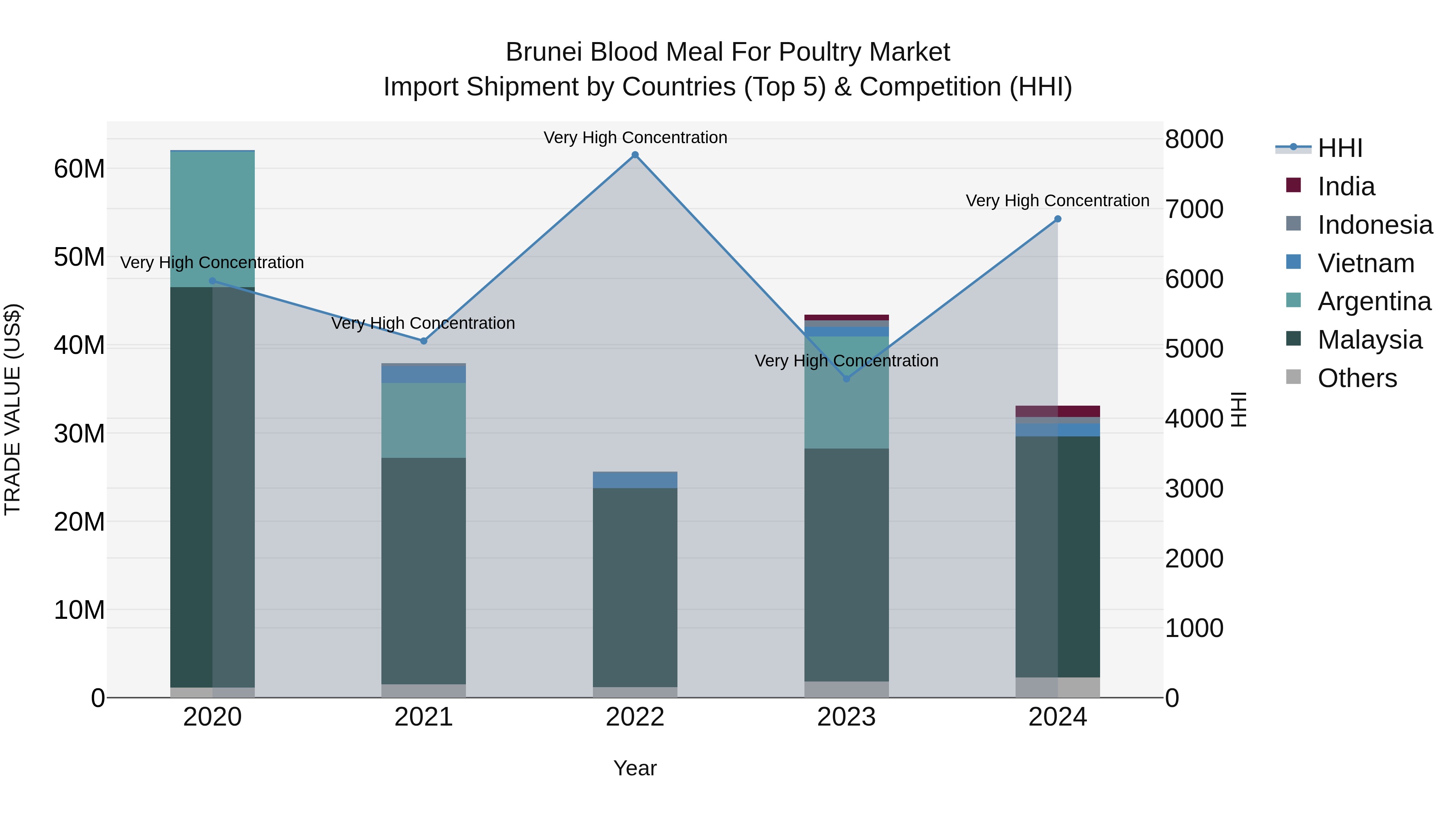 Brunei Blood Meal for Poultry Market: Top 5 Importing Countries and Market Competition (HHI) Analysis