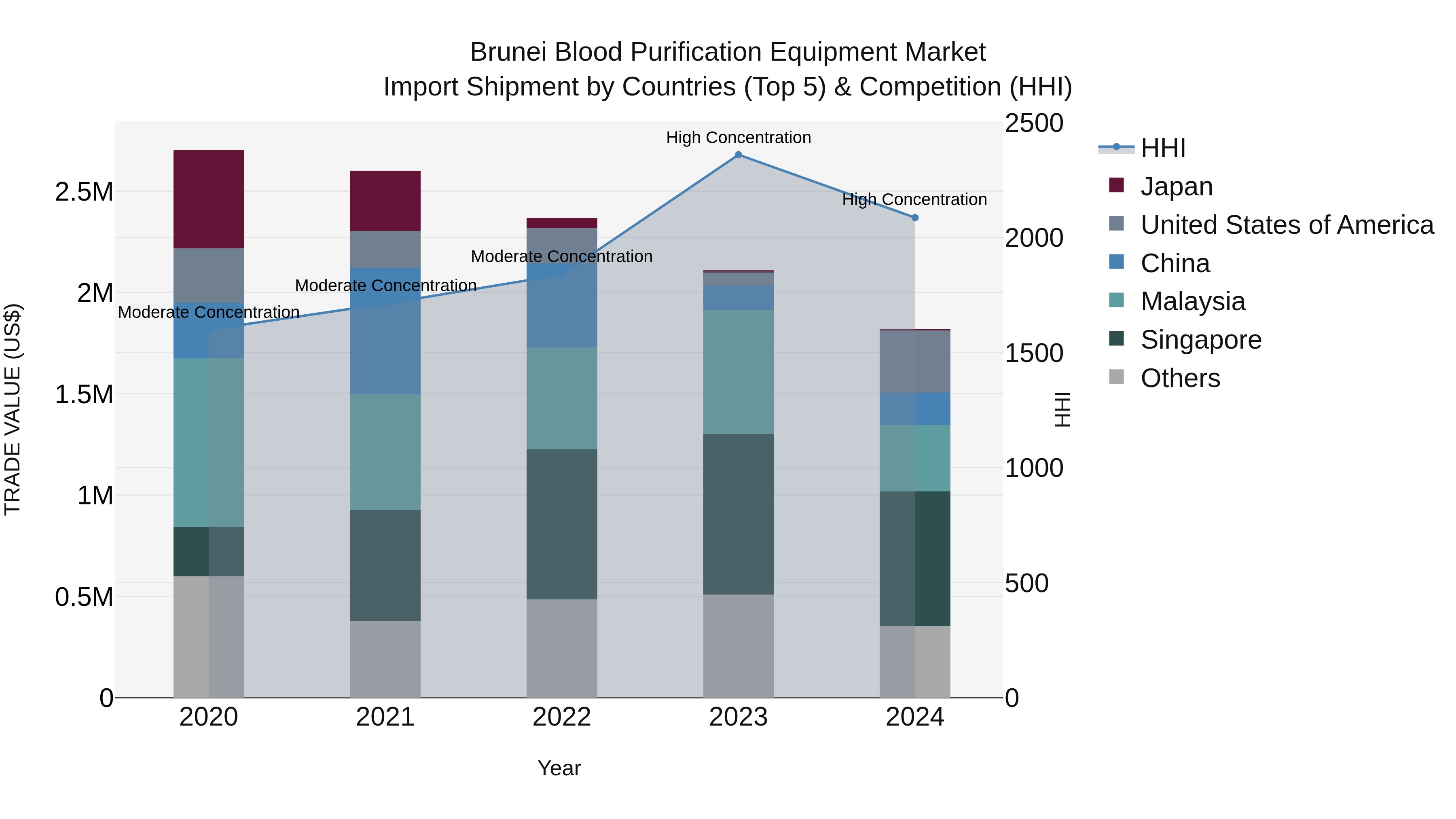 Brunei Blood Purification Equipment Market: Top 5 Importing Countries and Market Competition (HHI) Analysis